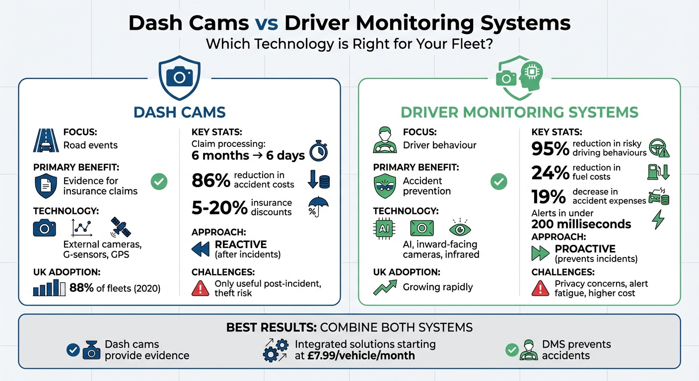 Dash Cams vs Driver Monitoring Systems: Complete Feature Comparison for UK Fleets