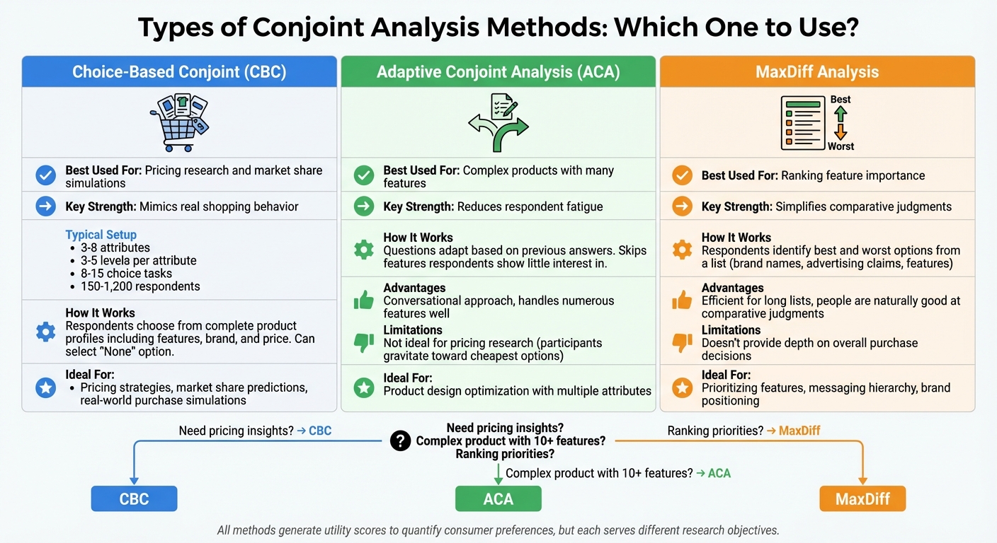 Conjoint Analysis Methods Comparison: CBC vs ACA vs MaxDiff