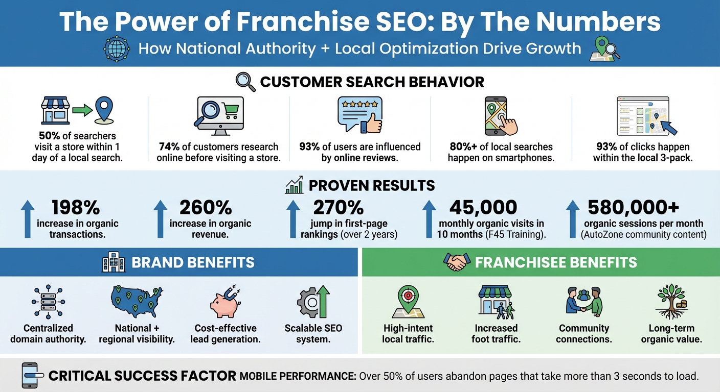 Franchise SEO Impact: Key Statistics and Benefits for Brands and Franchisees