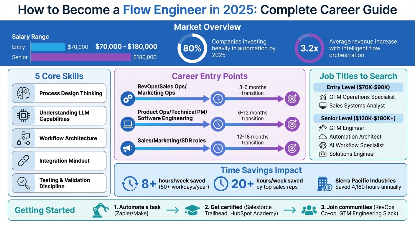 Flow Engineer Career Path: Skills, Salaries, and Entry Points 2025