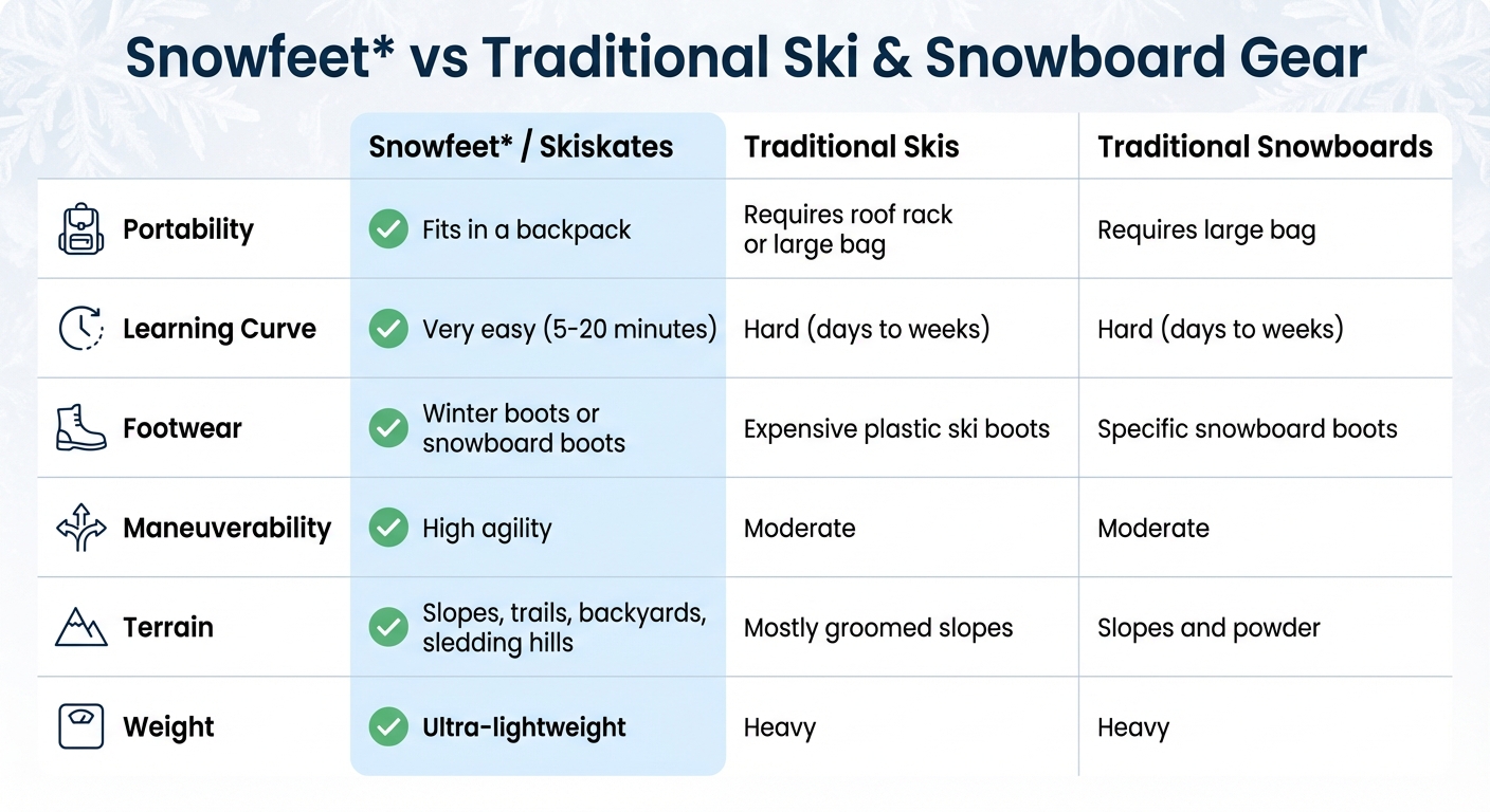 Snowfeet vs 伝統的なスキー vs スノーボード 比較チャート