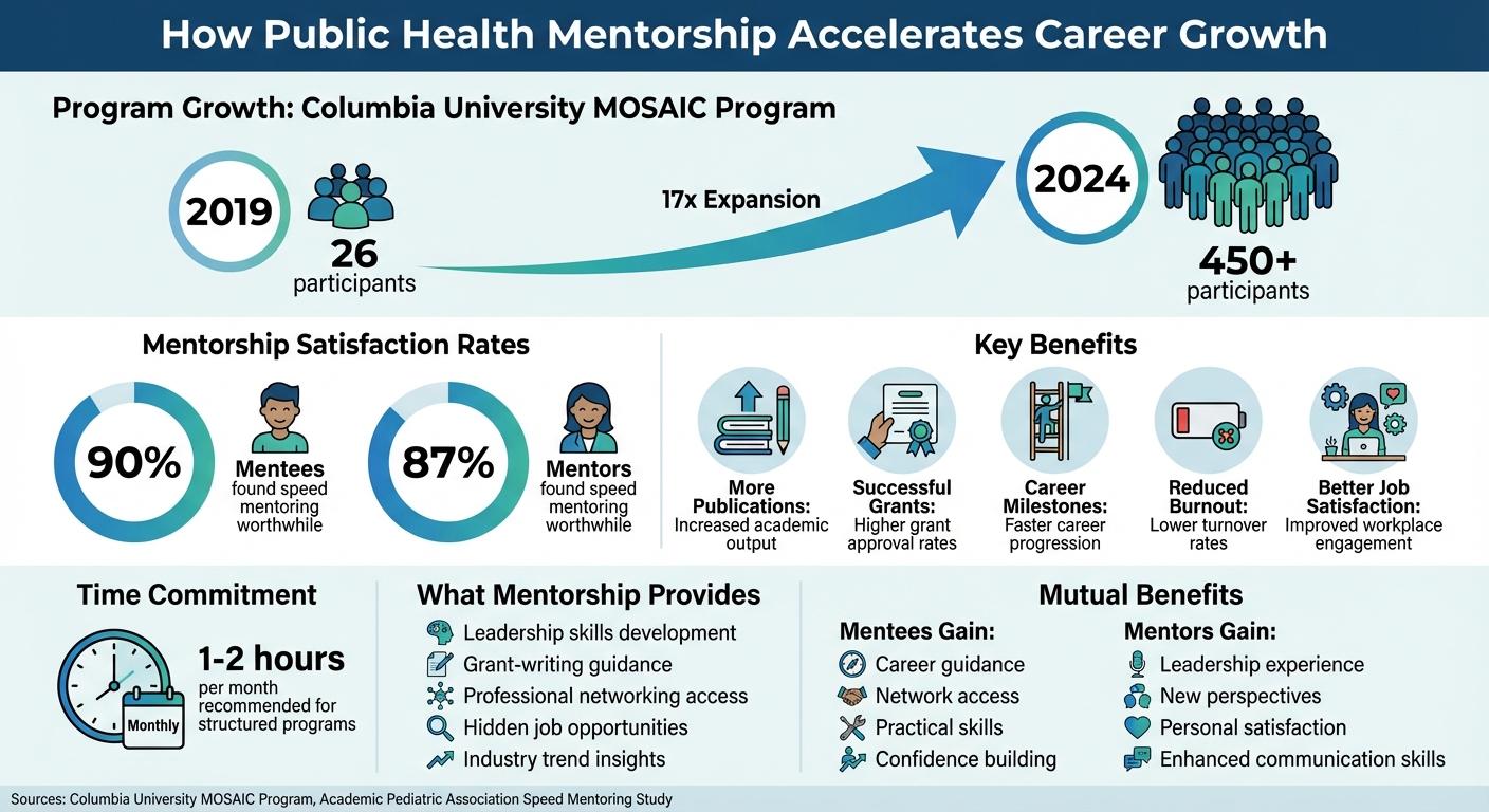 Key Benefits and Outcomes of Public Health Mentorship Programs