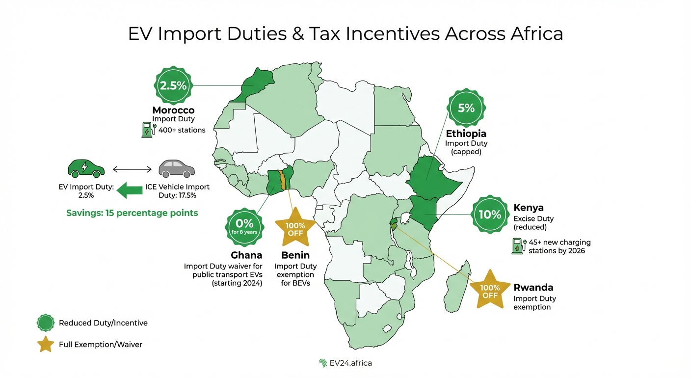 EV Import Duties and Tax Incentives Across African Countries 2025