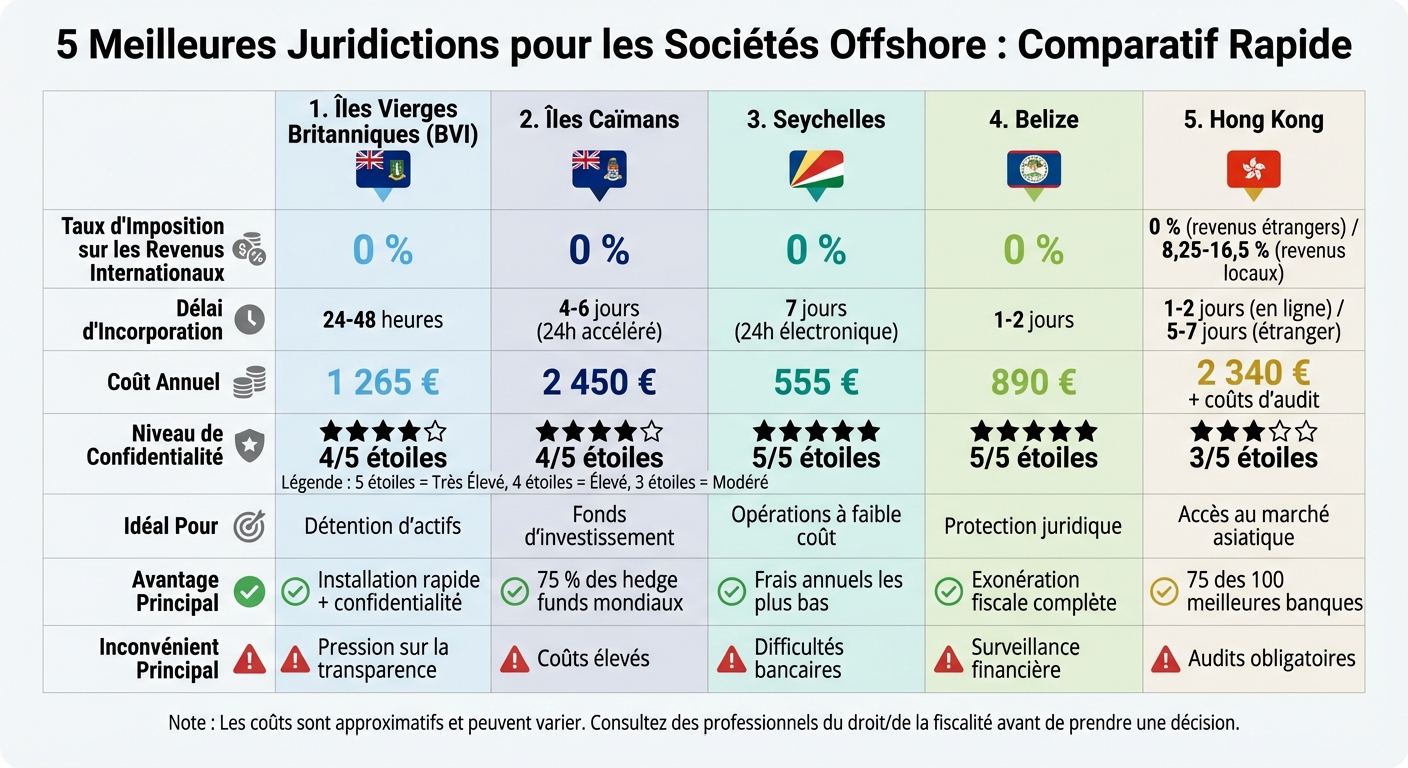 Comparison of 5 Best Offshore Company Jurisdictions: Costs, Tax Rates, and Key Features