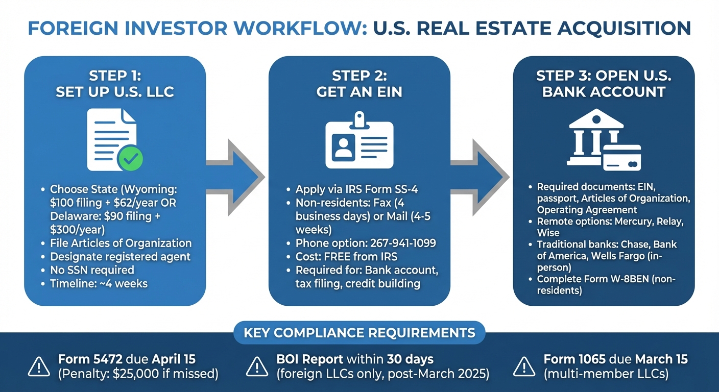 3-Step Process for Foreign Investors to Set Up U.S. LLC and Bank Account