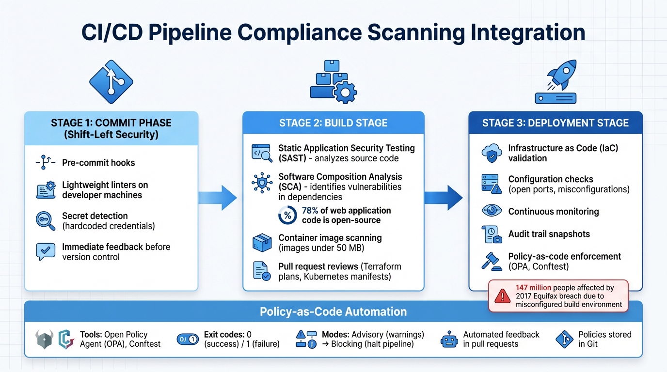 CI/CD Pipeline Compliance Scanning Integration Points and Best Practices