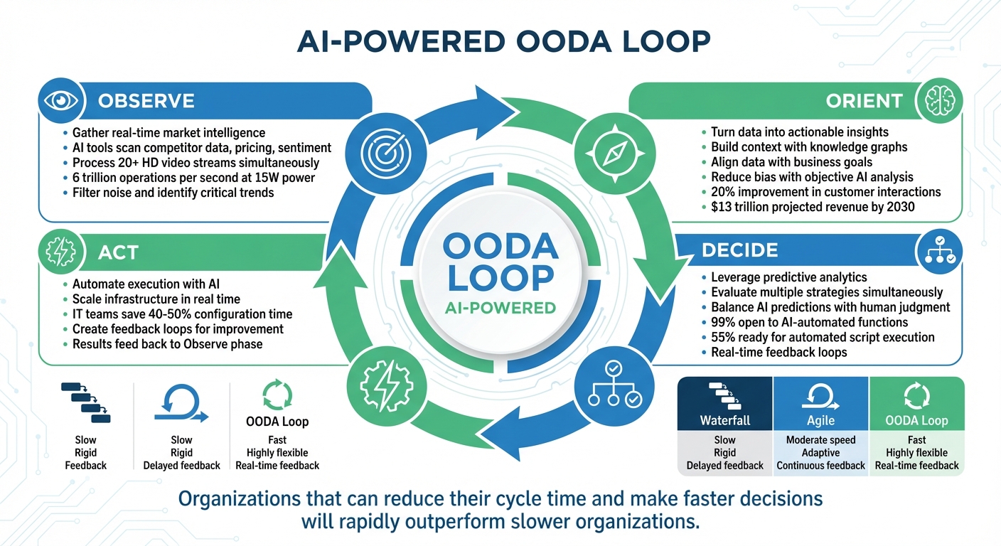 AI-Enhanced OODA Loop: Four Phases of Strategic Decision-Making