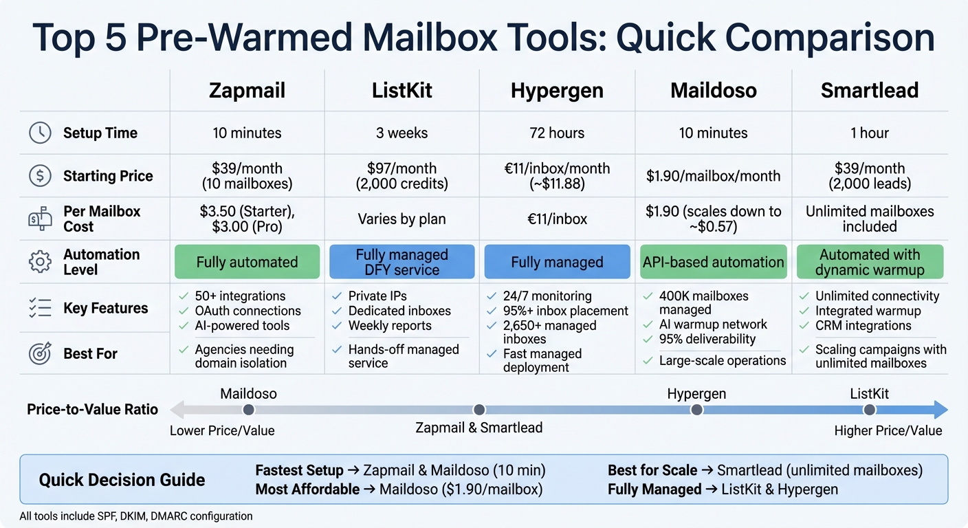 Pre-Warmed Mailbox Tools Comparison: Features, Pricing, and Setup Times