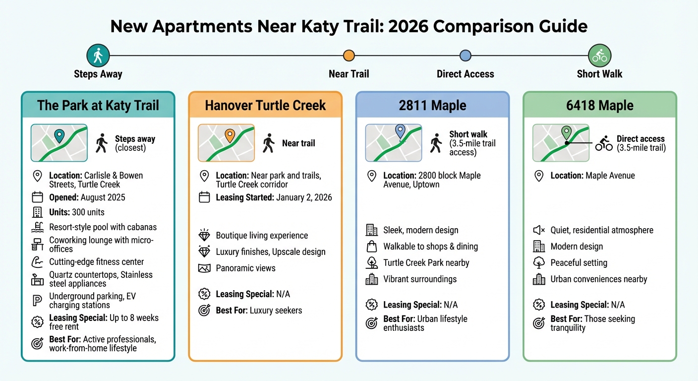 Comparison of 4 Best Apartments Near Katy Trail Dallas 2026