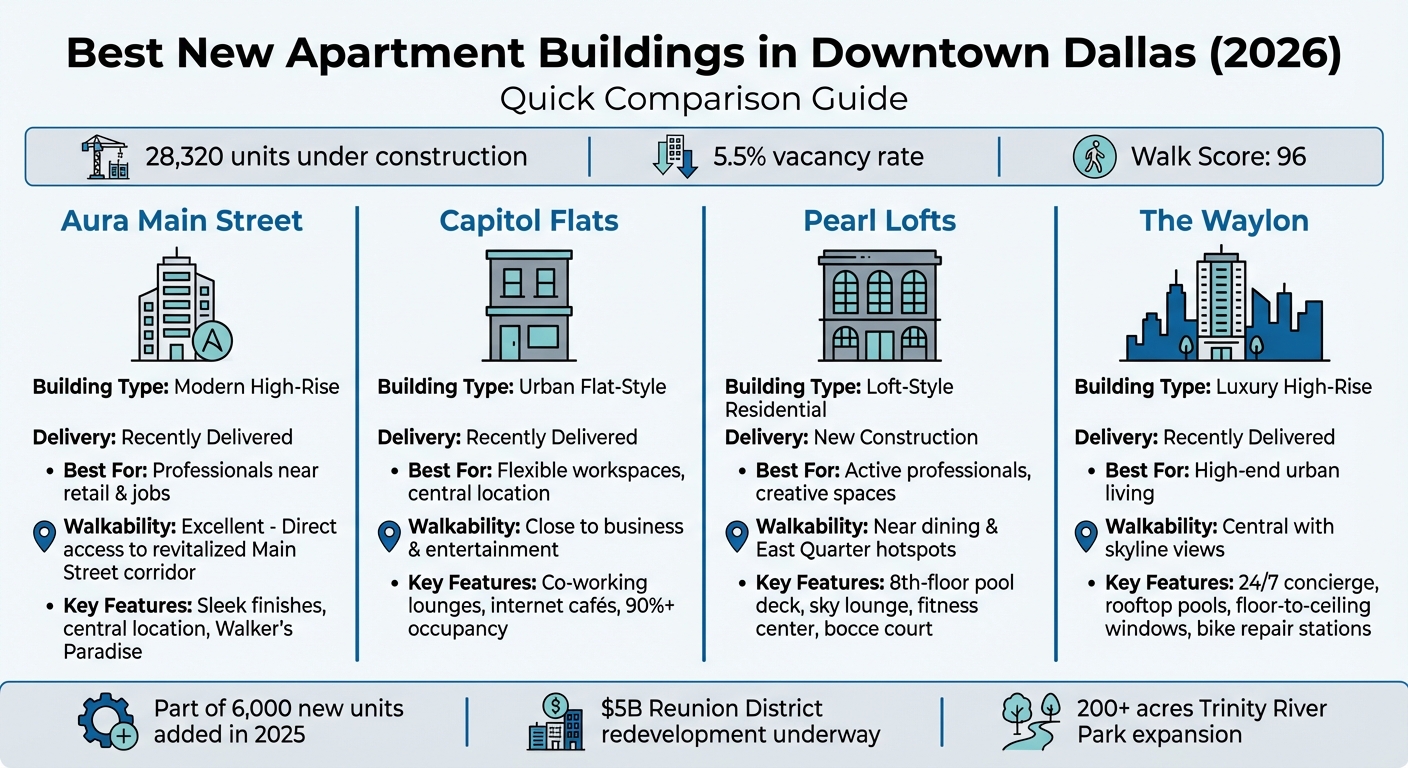 Downtown Dallas Apartment Buildings Comparison 2026