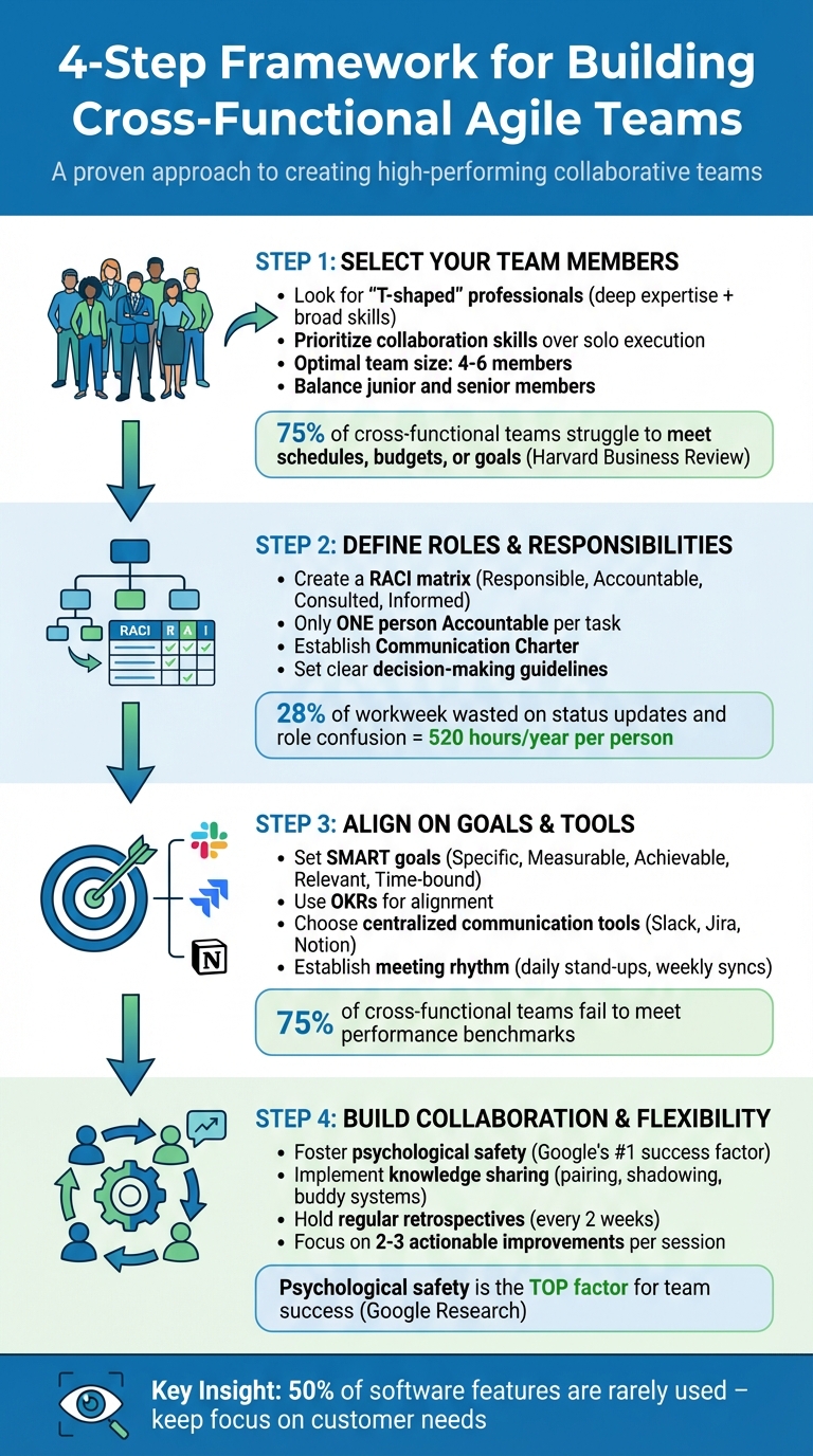 4-Step Framework for Building Cross-Functional Agile Teams
