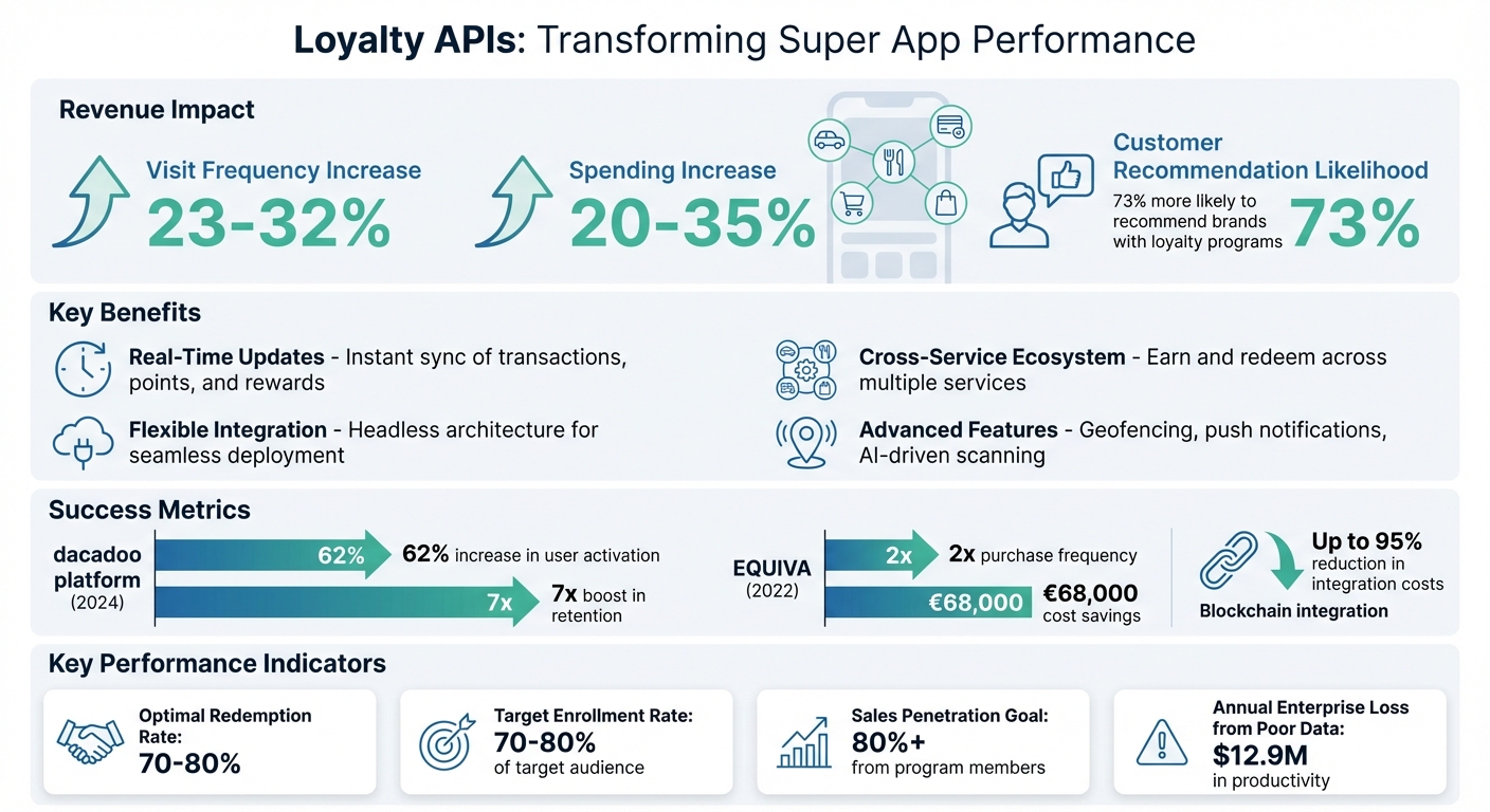 Loyalty API Impact Statistics and Key Performance Metrics for Super Apps