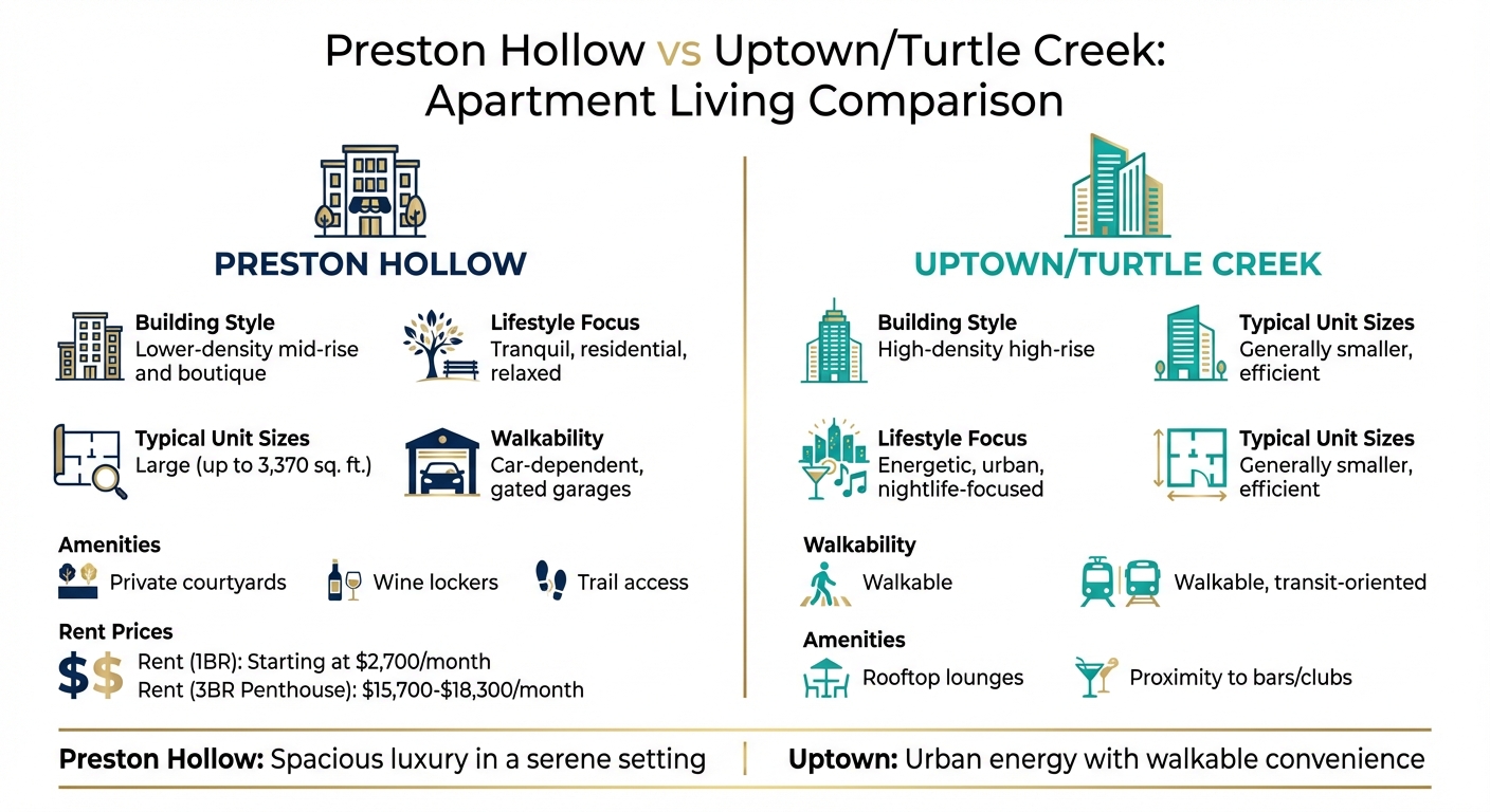 Preston Hollow vs Uptown Dallas Apartment Comparison: Lifestyle, Amenities and Pricing