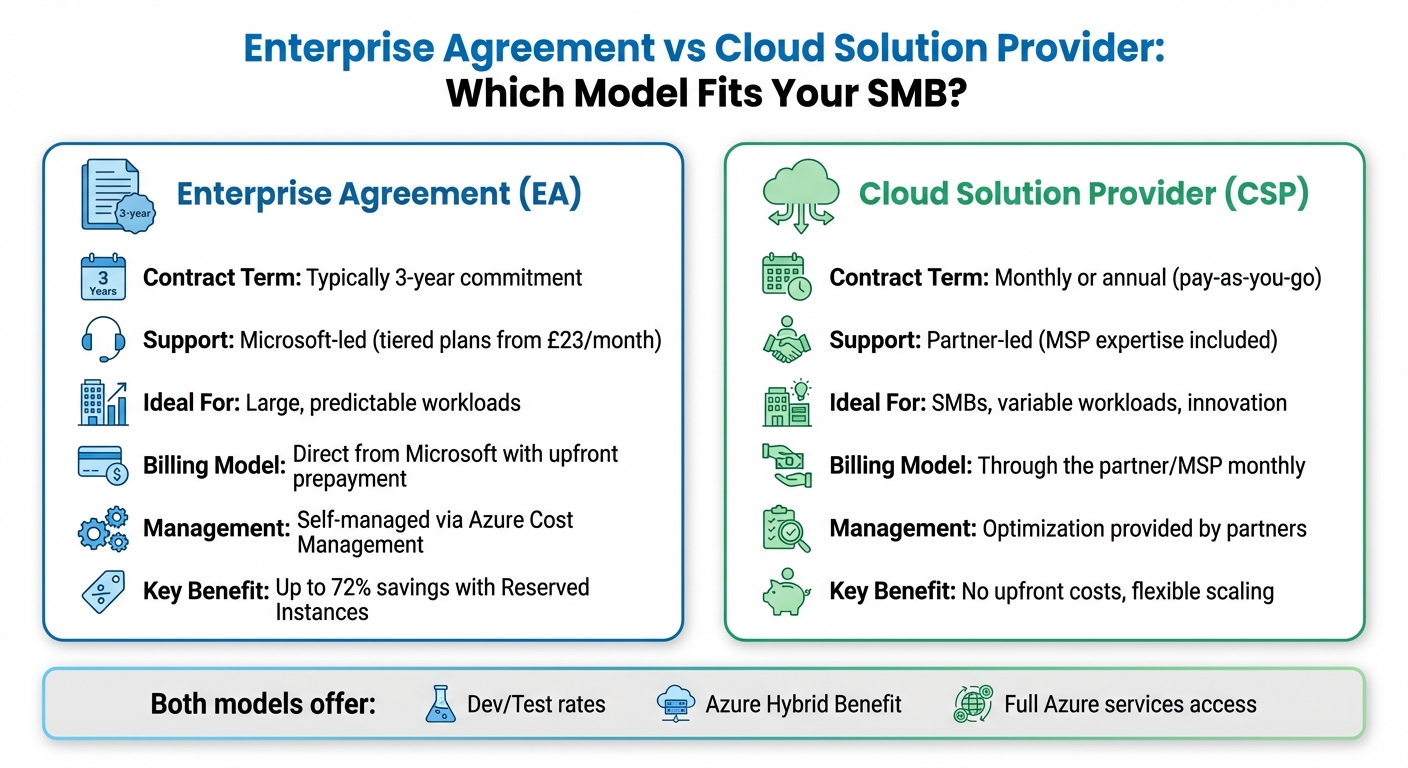 Azure EA vs CSP Model Comparison for SMBs
