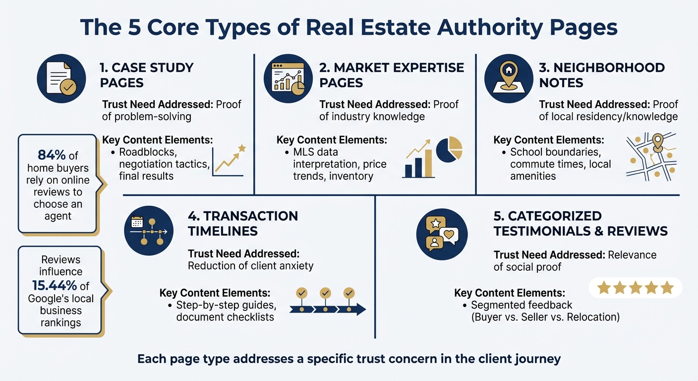 5 Types of Real Estate Authority Pages and Their Trust-Building Functions