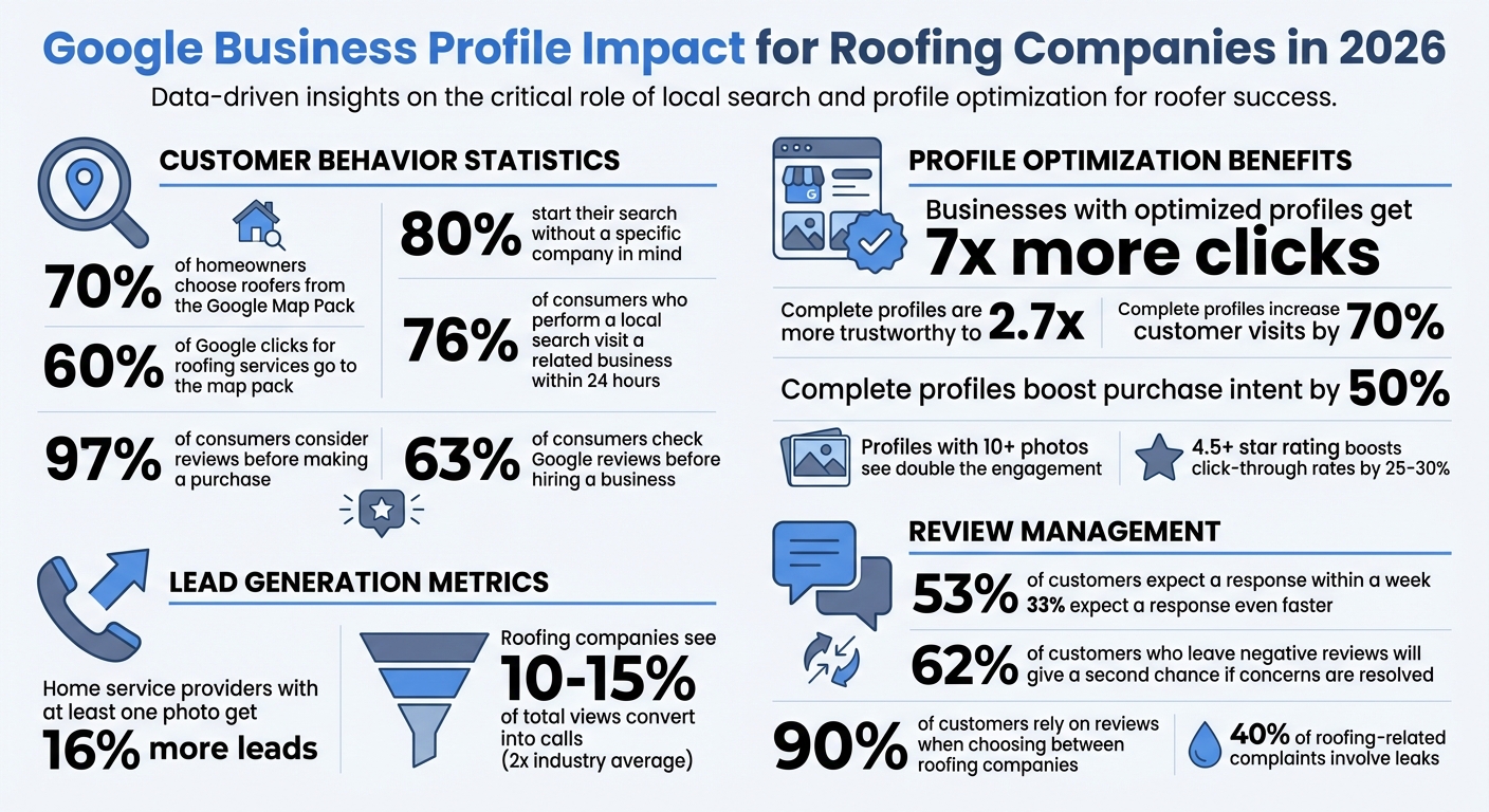 Google Business Profile Statistics for Roofing Companies 2026