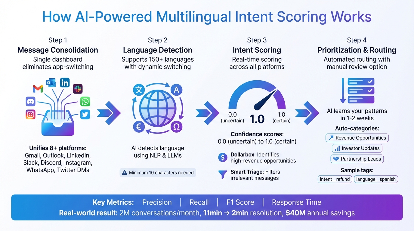 How AI-Powered Multilingual Intent Scoring Works: From Detection to Prioritization
