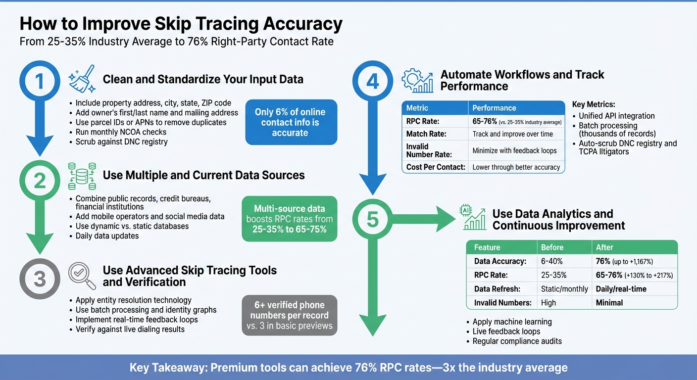 5-Step Process to Improve Skip Tracing Accuracy from 25% to 76%