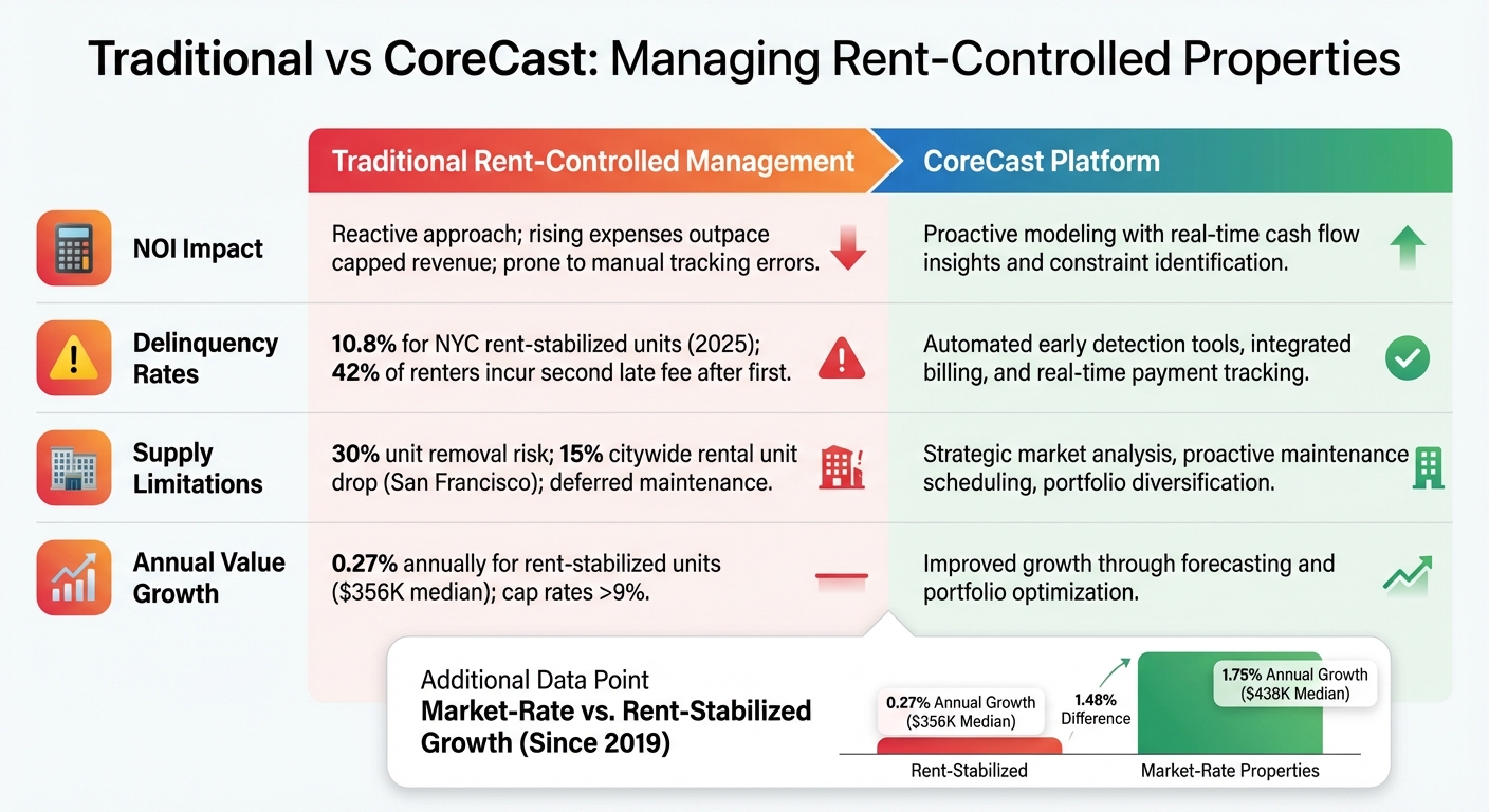 Traditional vs CoreCast Rent-Controlled Property Management Comparison