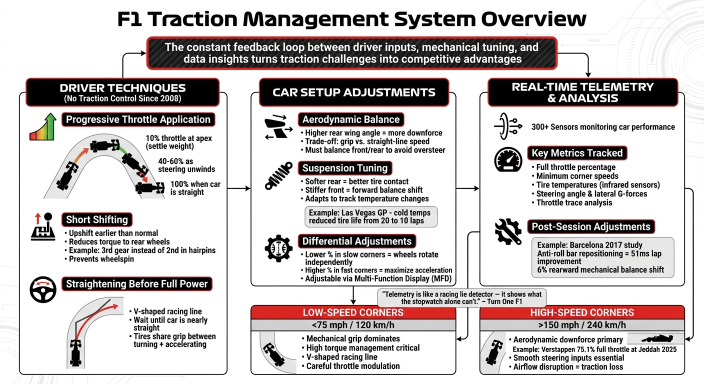 F1 Traction Management: Driver Techniques, Car Setup, and Data Analysis