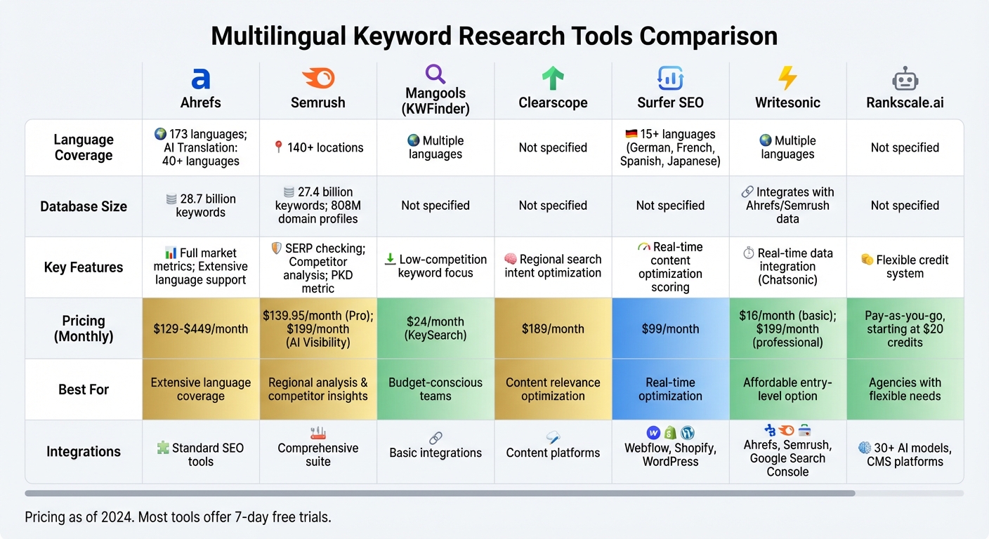 Multilingual Keyword Research Tools: Features and Pricing Comparison