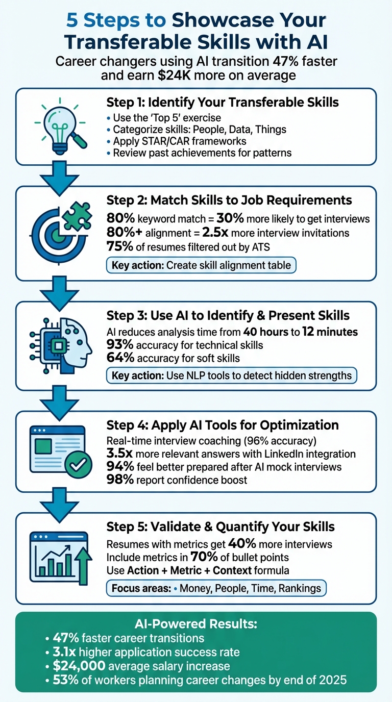 5-Step Process to Identify and Showcase Transferable Skills Using AI