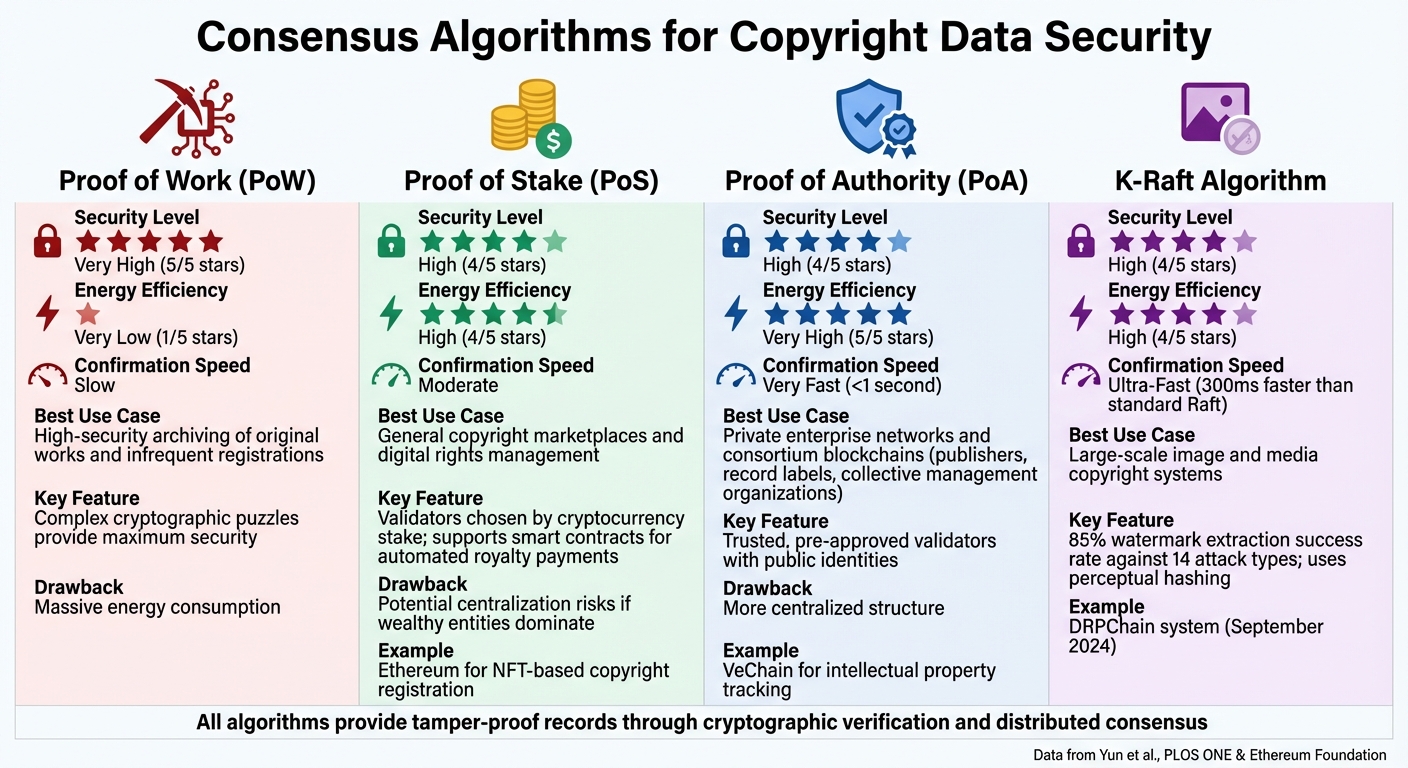 Comparison of Blockchain Consensus Algorithms for Copyright Protection