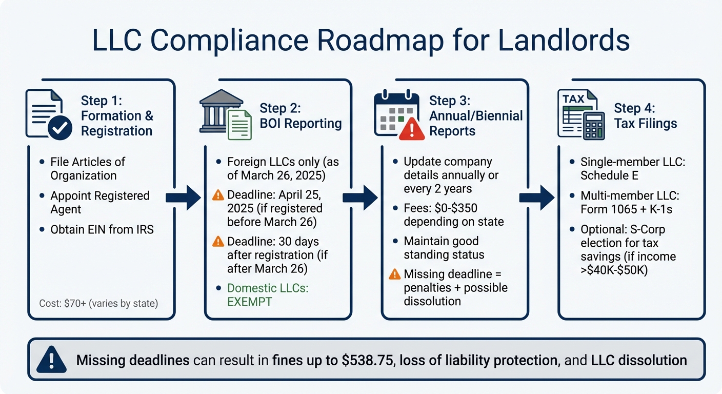 4-Step LLC Compliance Process for Landlords