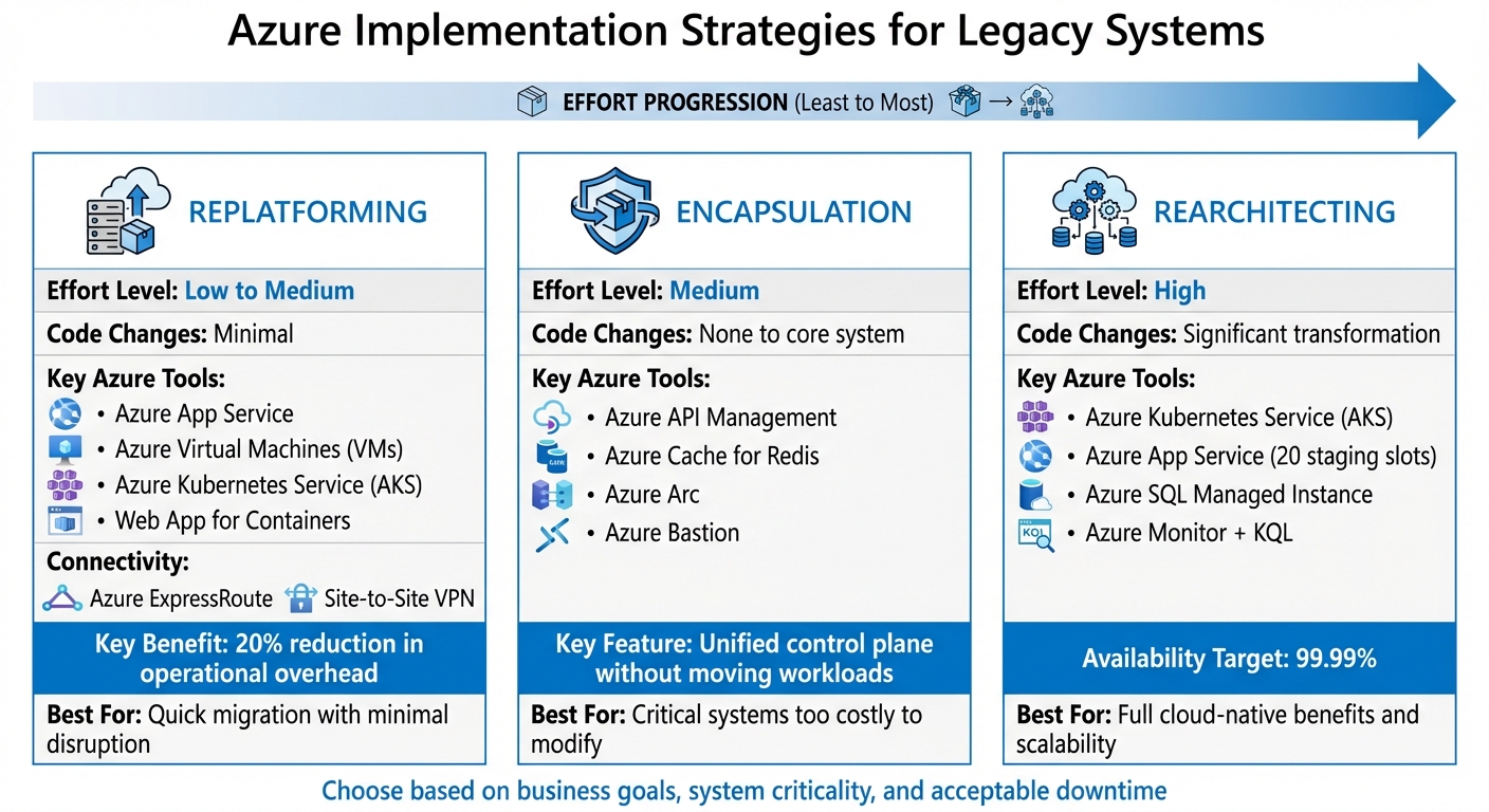 Azure Hybrid Modernization Strategies: Replatforming vs Encapsulation vs Rearchitecting