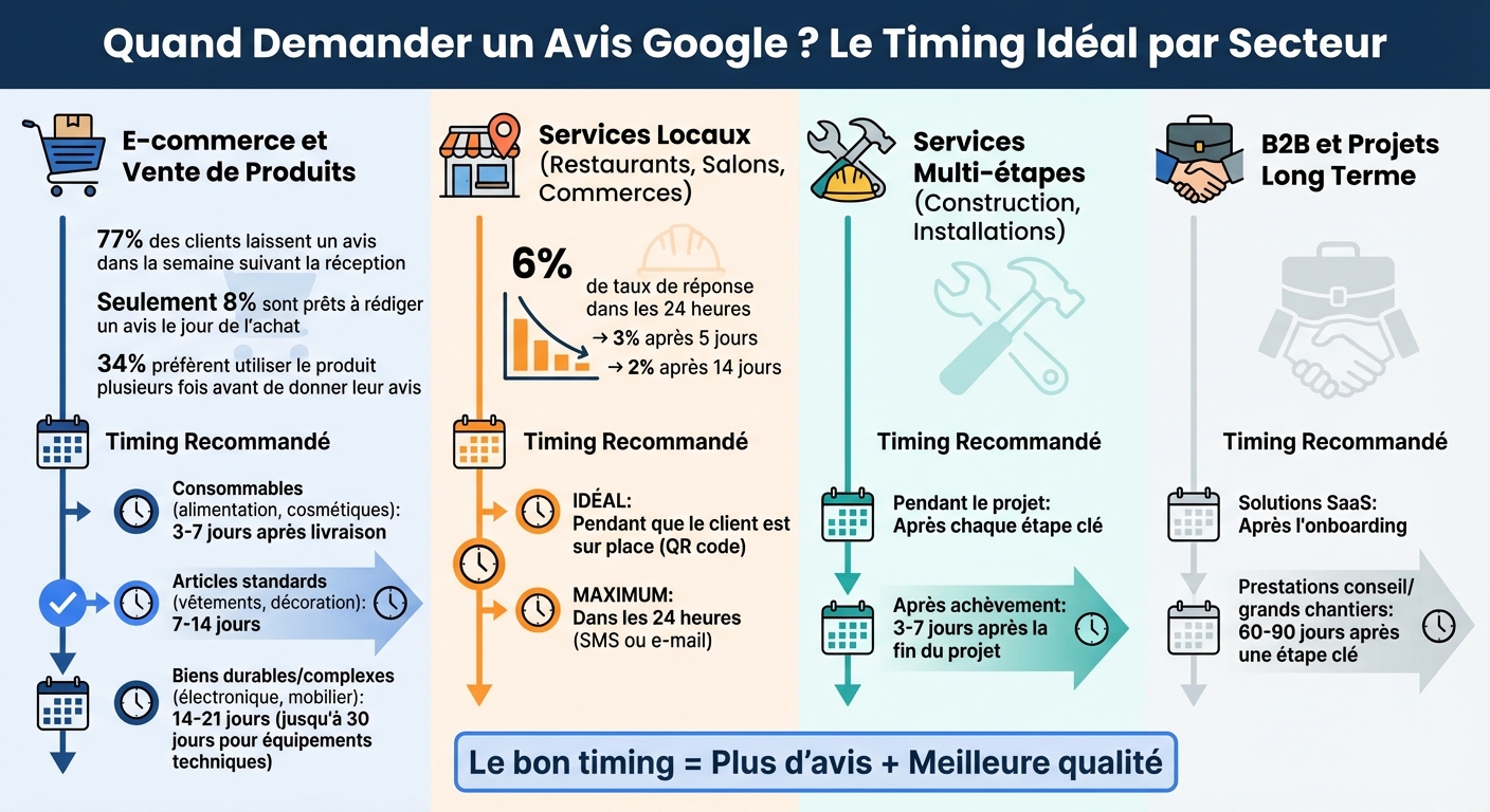 Timing optimal pour demander des avis Google selon votre secteur d'activité