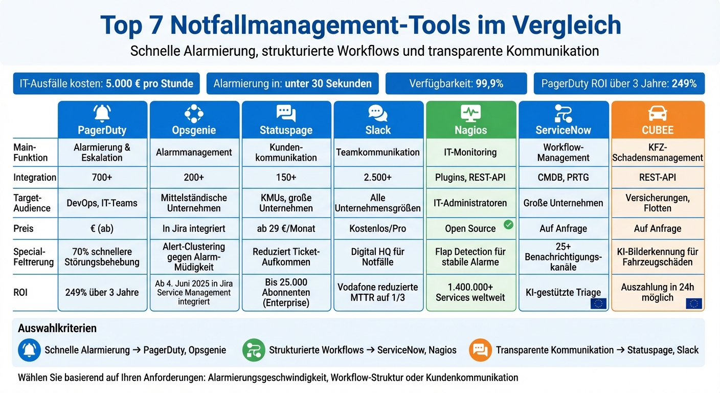 Vergleich der 7 besten Notfallmanagement-Tools für IT-Serviceausfälle