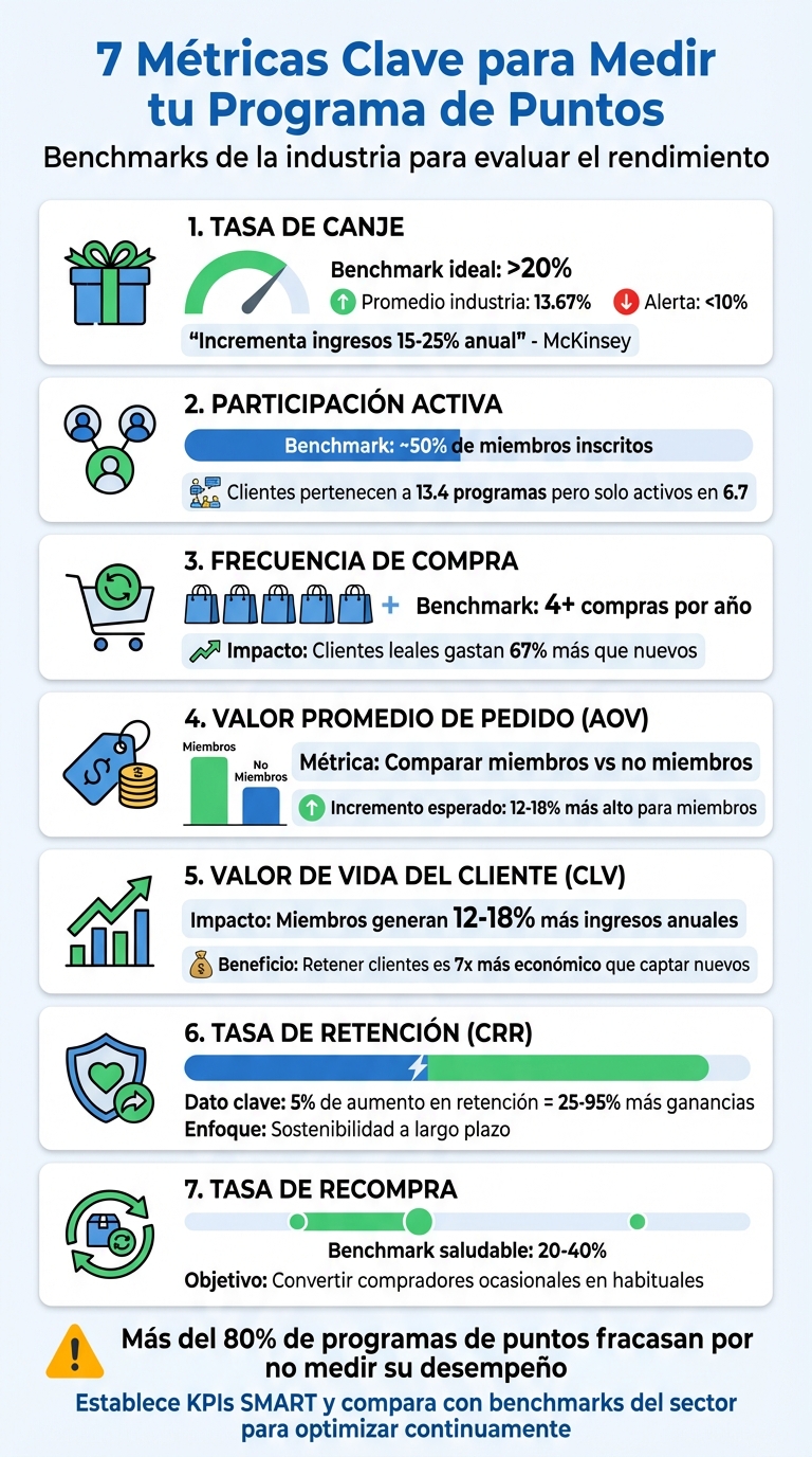 7 métricas clave para medir el éxito de tu programa de puntos con benchmarks