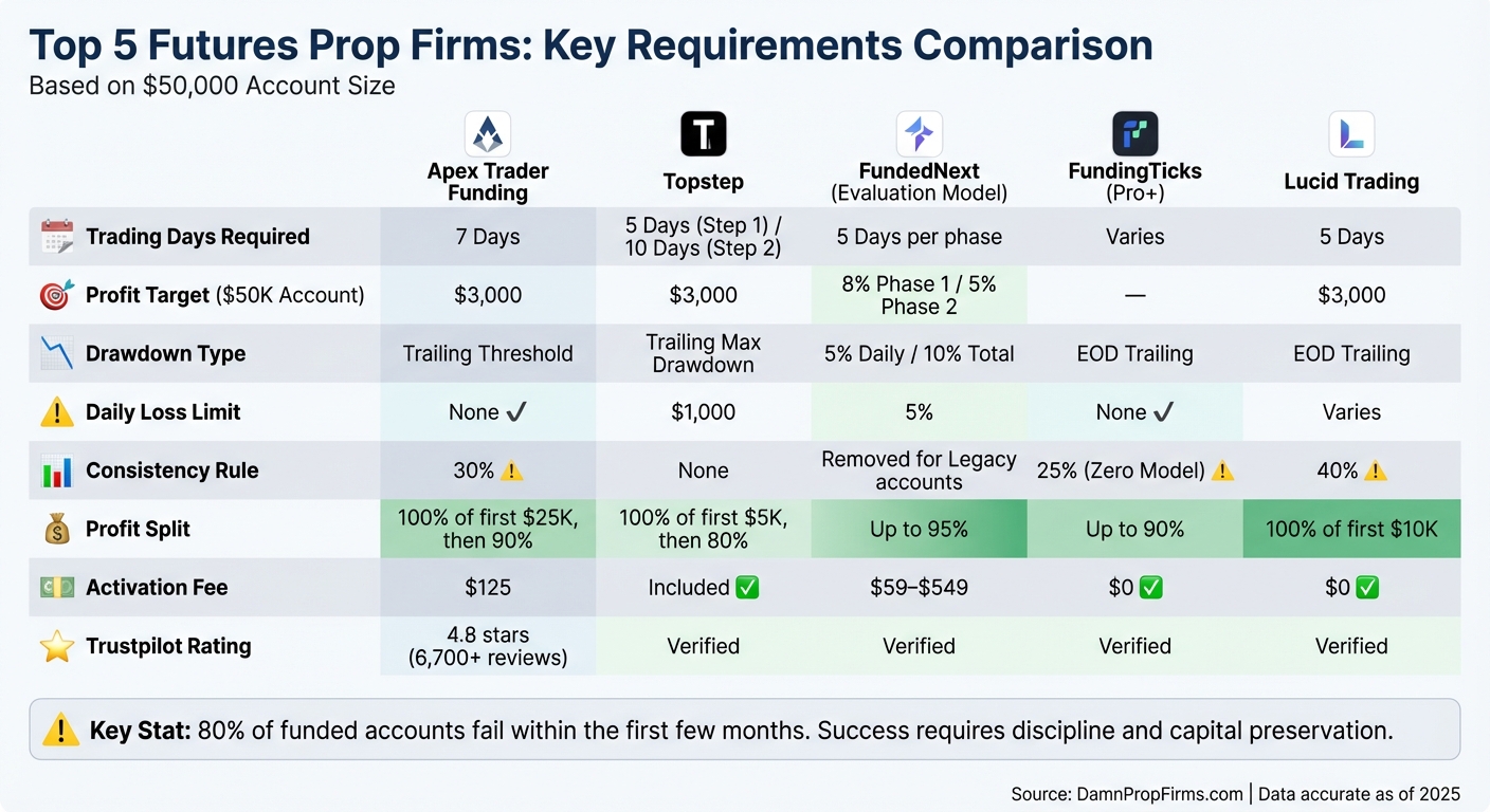 Top 5 Futures Prop Firms Comparison: Requirements and Profit Splits