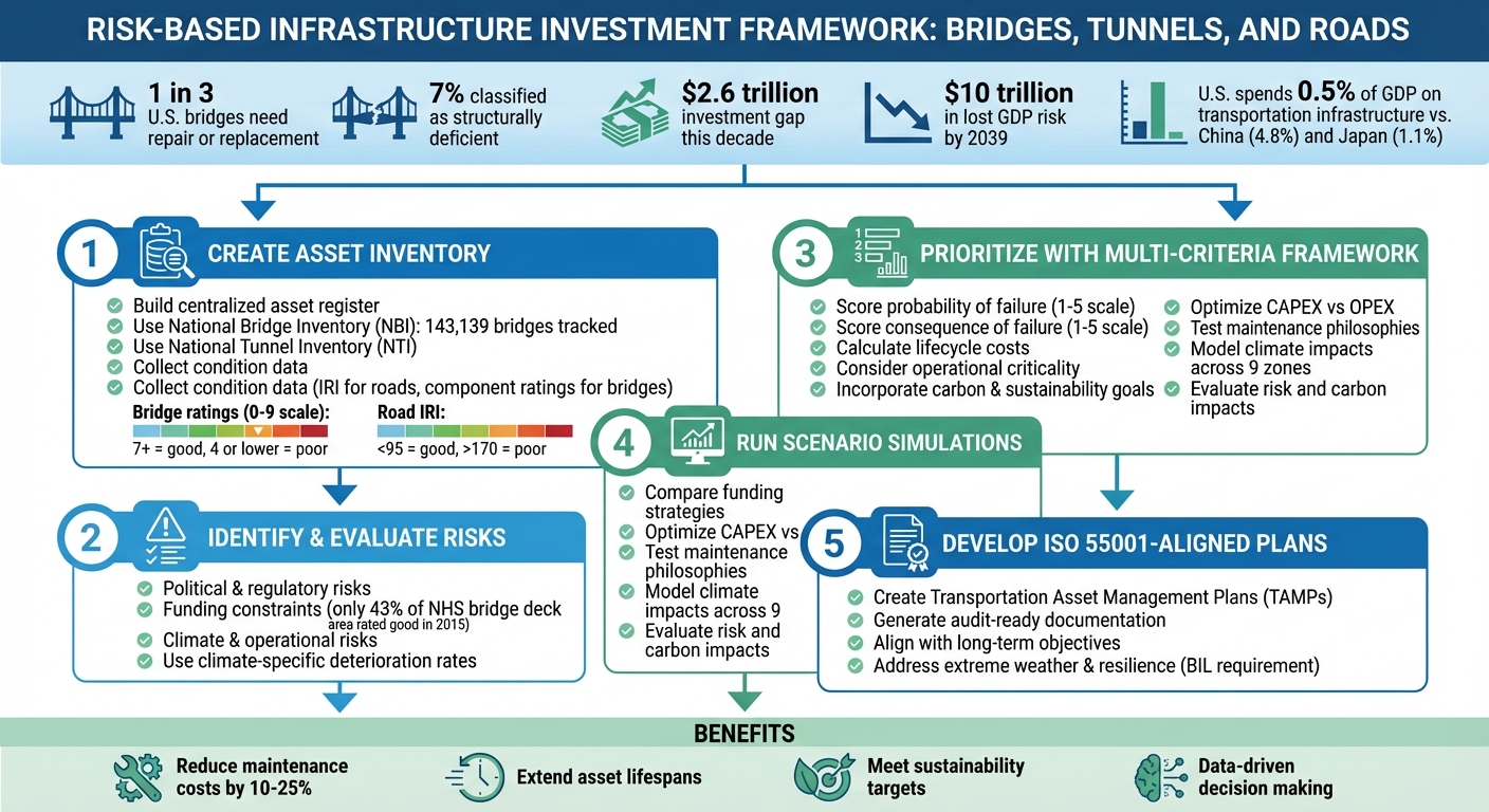 5-Step Risk-Based Infrastructure Investment Framework
