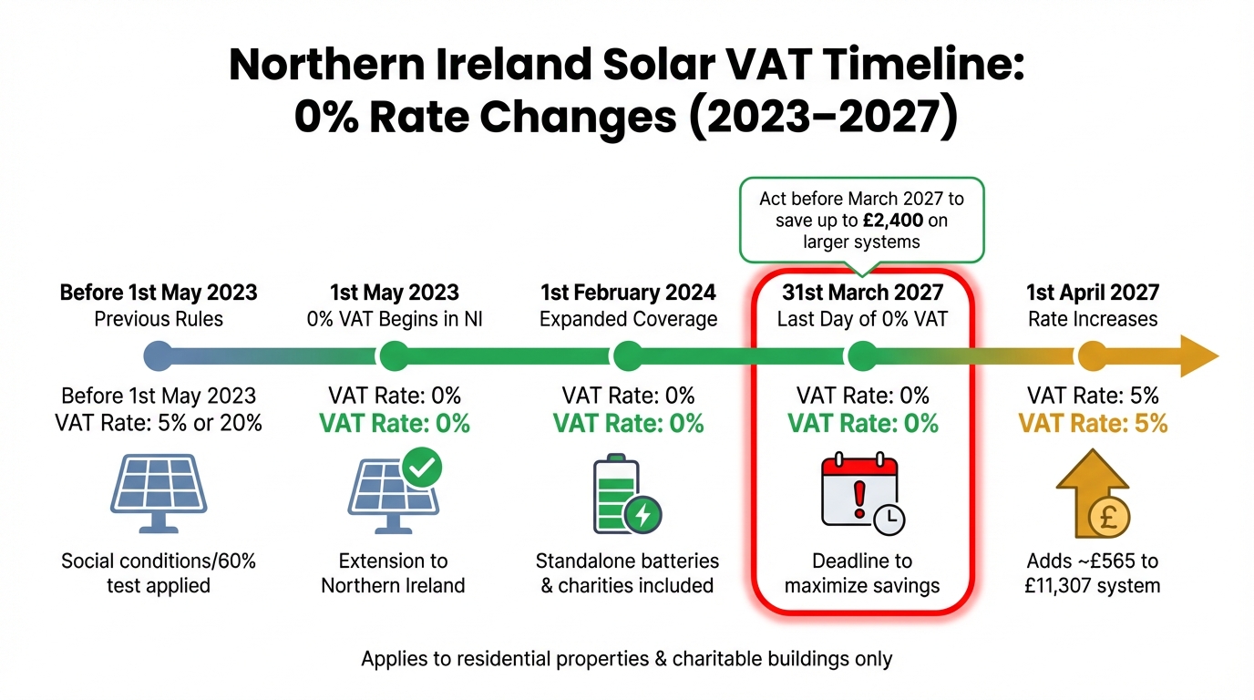 Northern Ireland 0% VAT Solar Panel Relief Timeline 2023-2027