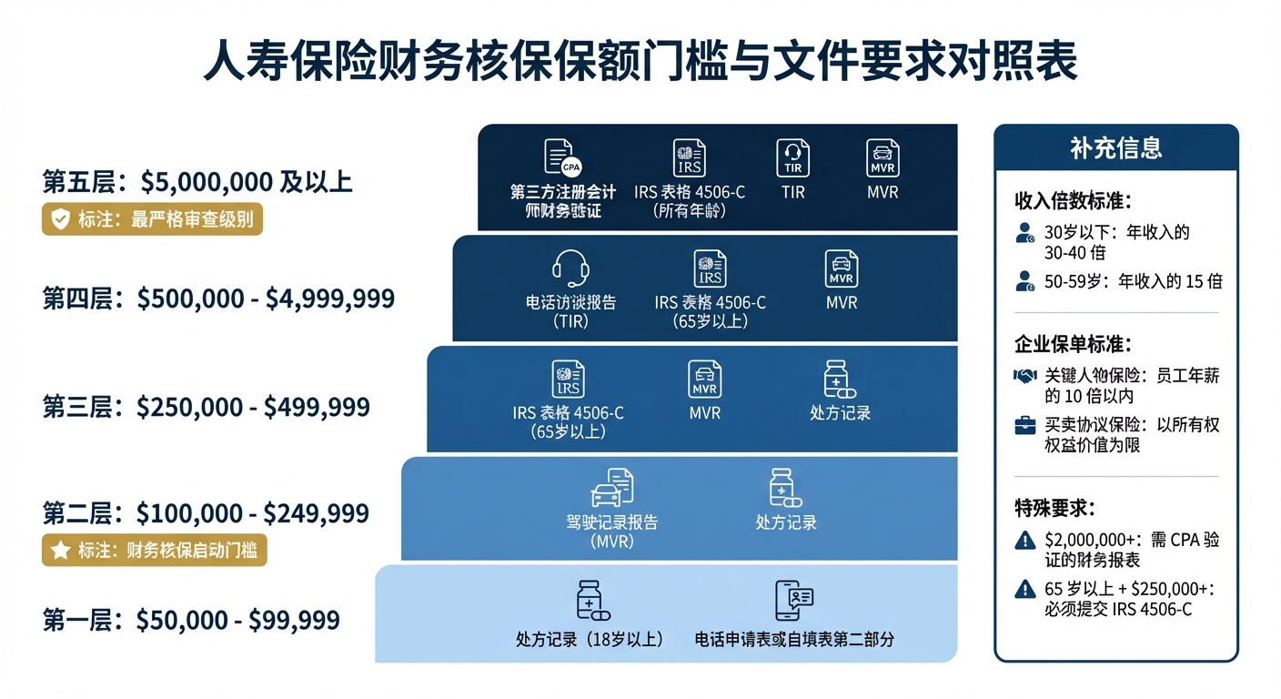 人寿保险财务核保保额门槛与文件要求对照表