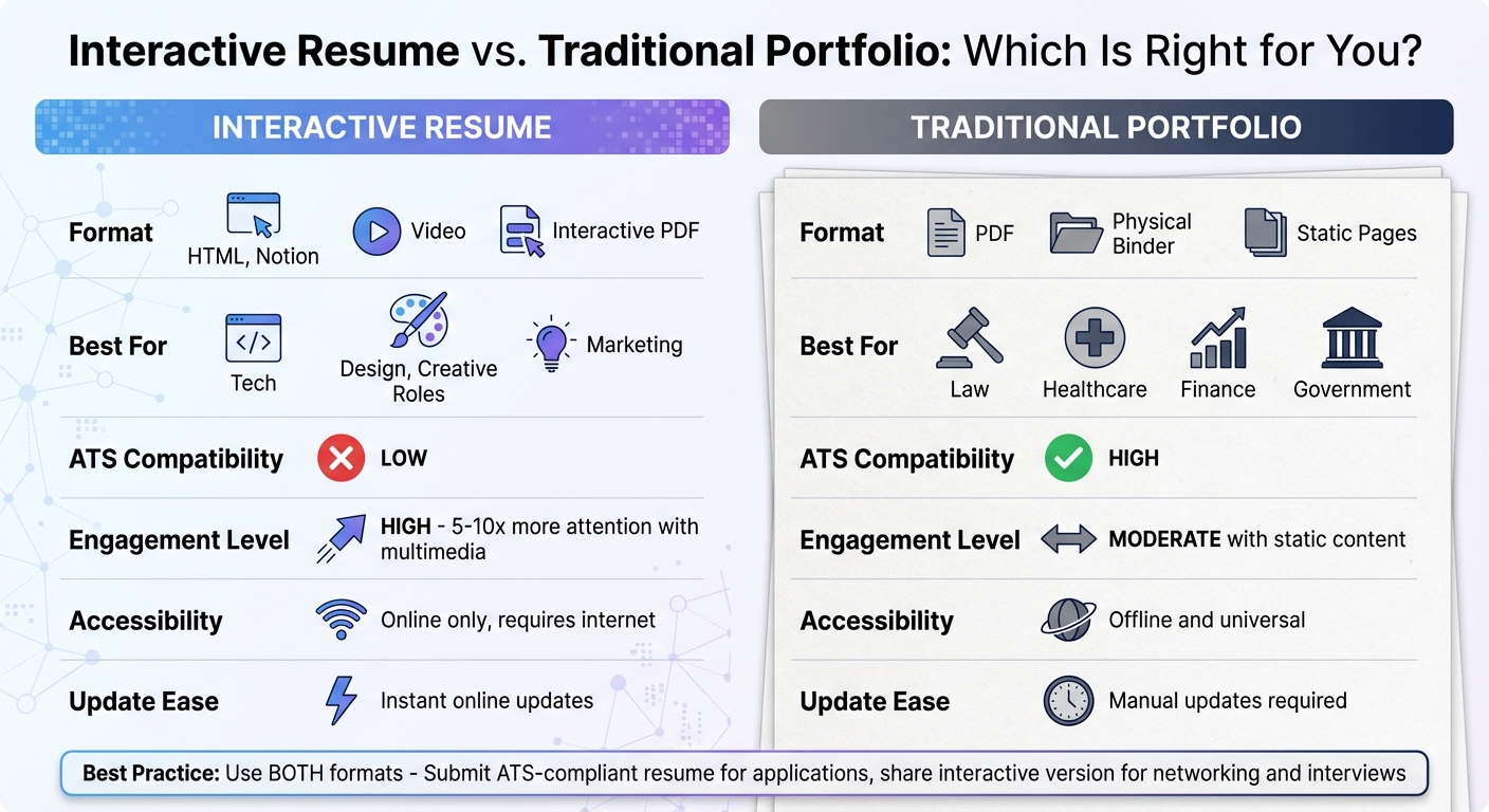 Interactive Resume vs Traditional Portfolio Comparison Chart