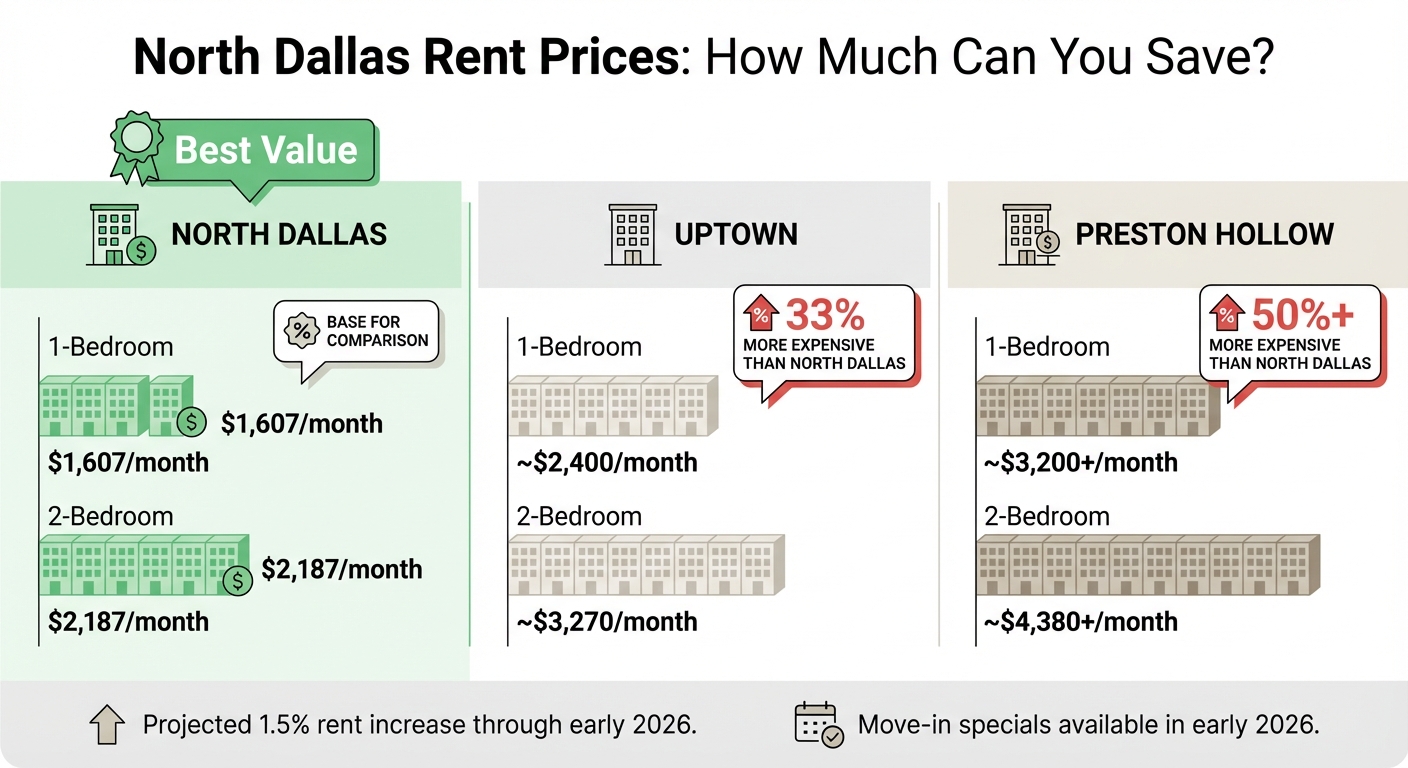 North Dallas Apartment Rent Comparison vs Uptown and Preston Hollow 2026