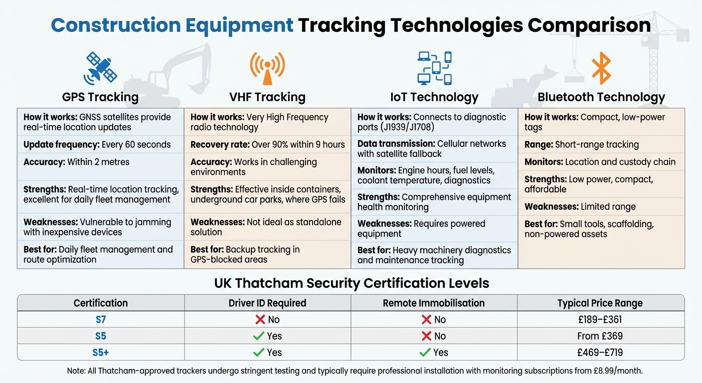 Construction Equipment Tracking Technologies Comparison Guide