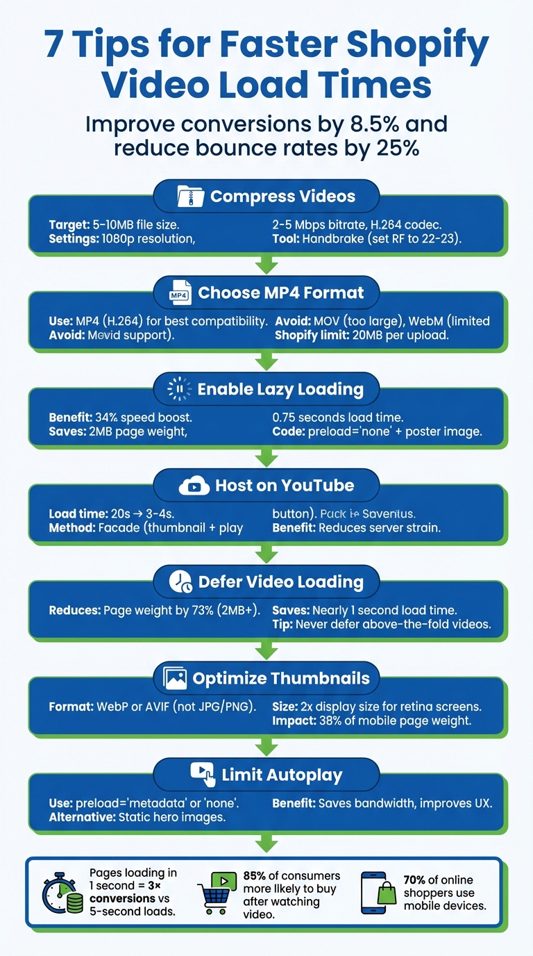 7 Steps to Optimize Shopify Video Load Times