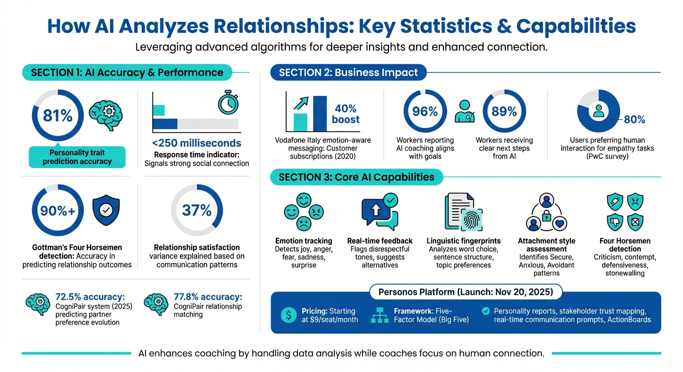 AI Relationship Analysis Statistics and Capabilities for Coaches