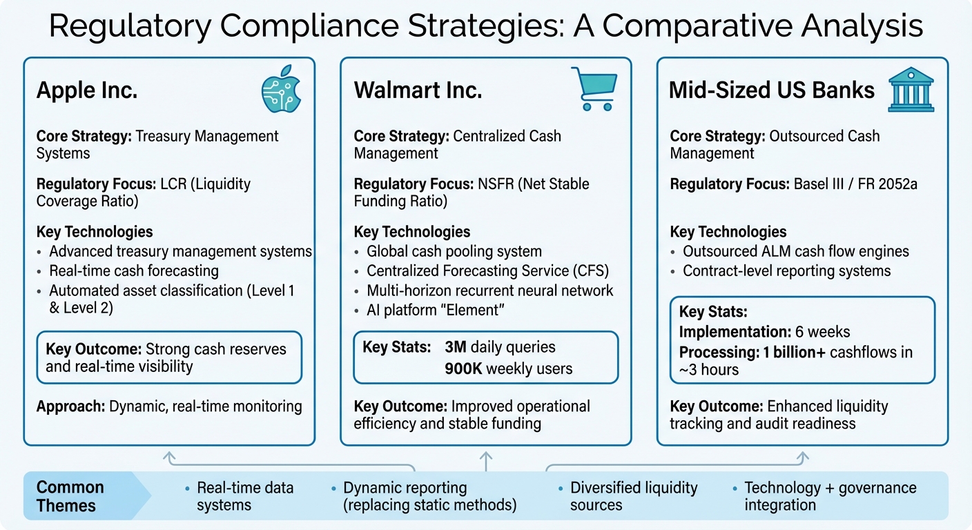 Liquidity Compliance Strategies: Apple, Walmart, and Mid-Sized Banks Comparison