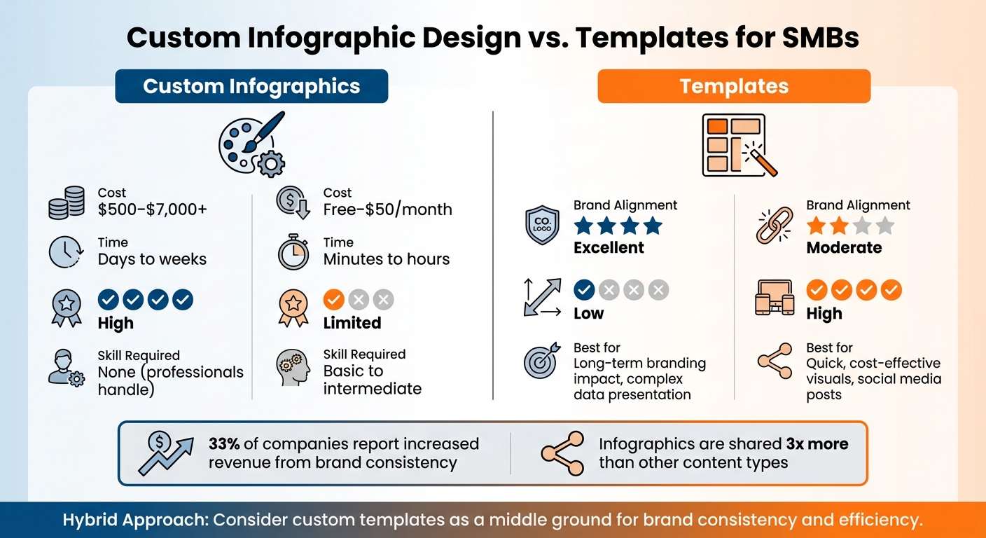 Custom Infographic Design vs Templates: Cost, Time and Features Comparison for SMBs