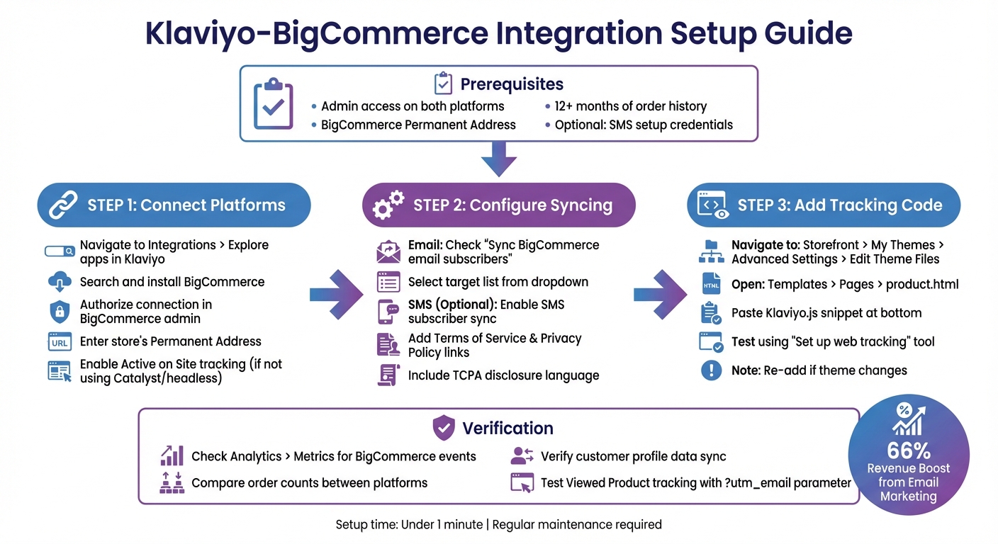 Klaviyo-BigCommerce Integration Setup Process: 3 Main Steps with Prerequisites