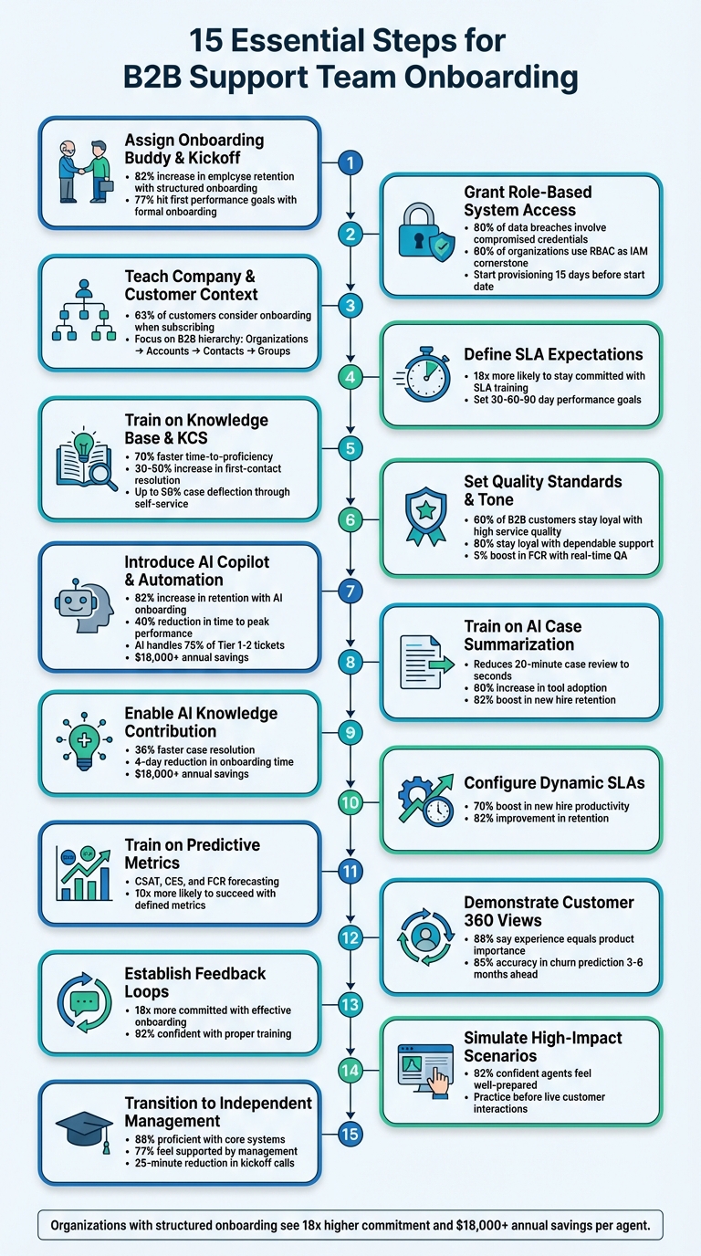 15-Step B2B Support Team Onboarding Checklist