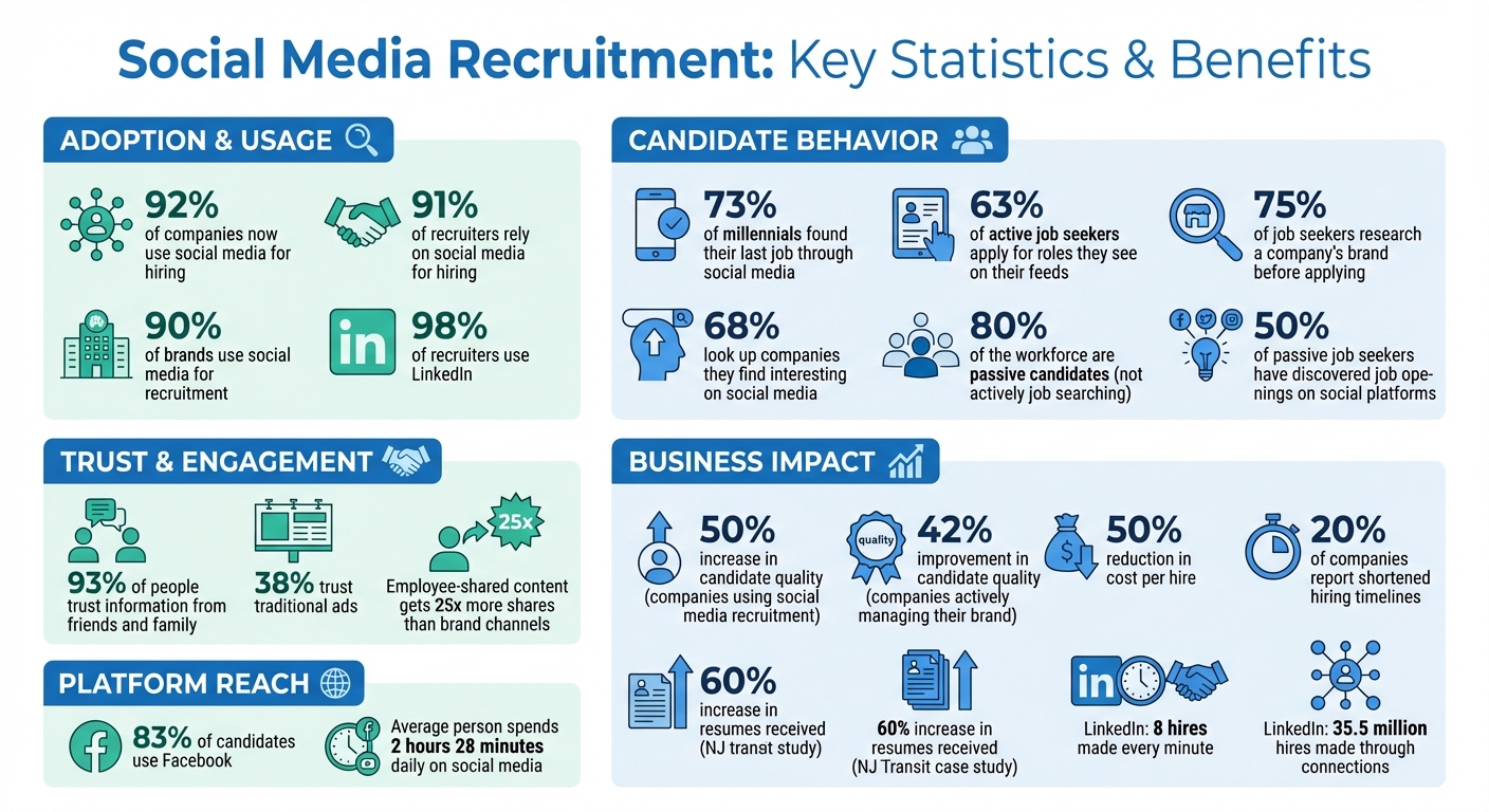 Social Media Recruitment Statistics and Key Benefits