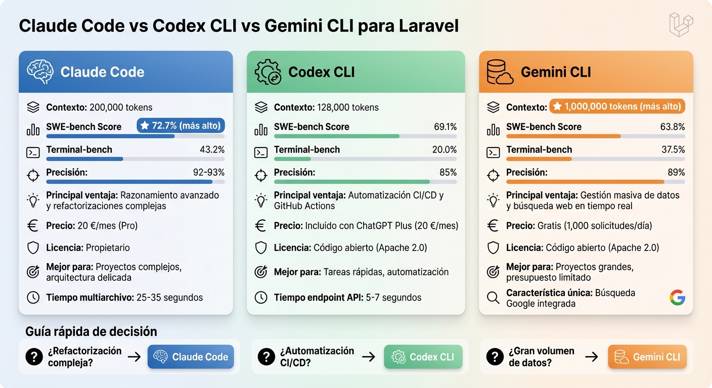 Comparación de Claude Code vs Codex CLI vs Gemini CLI para Laravel