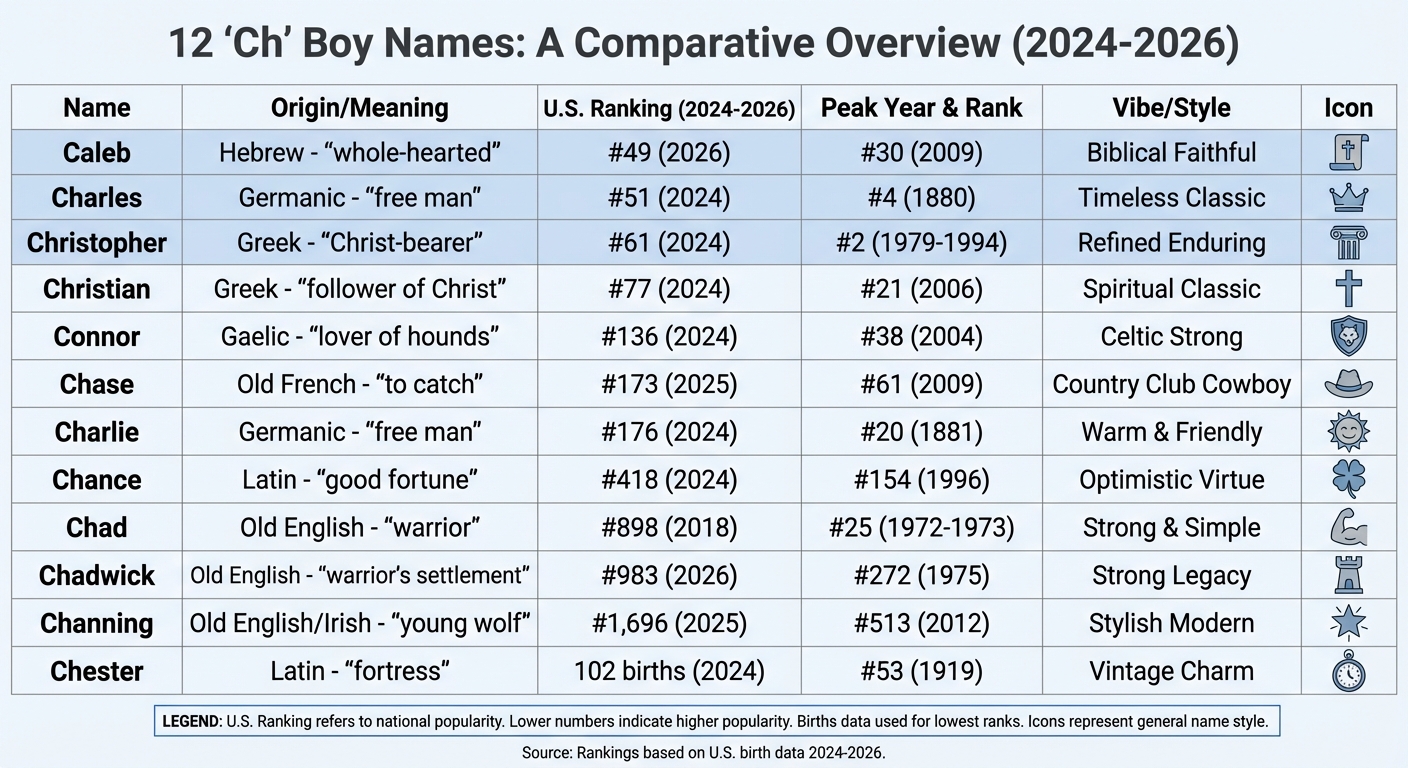 12 Popular Boy Names Starting with Ch: Rankings, Origins & Meanings Comparison Chart