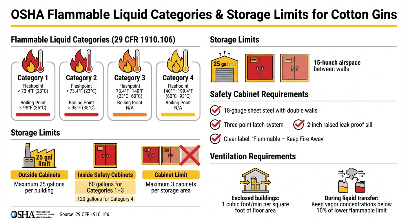 OSHA Flammable Liquid Categories and Storage Limits for Cotton Gins