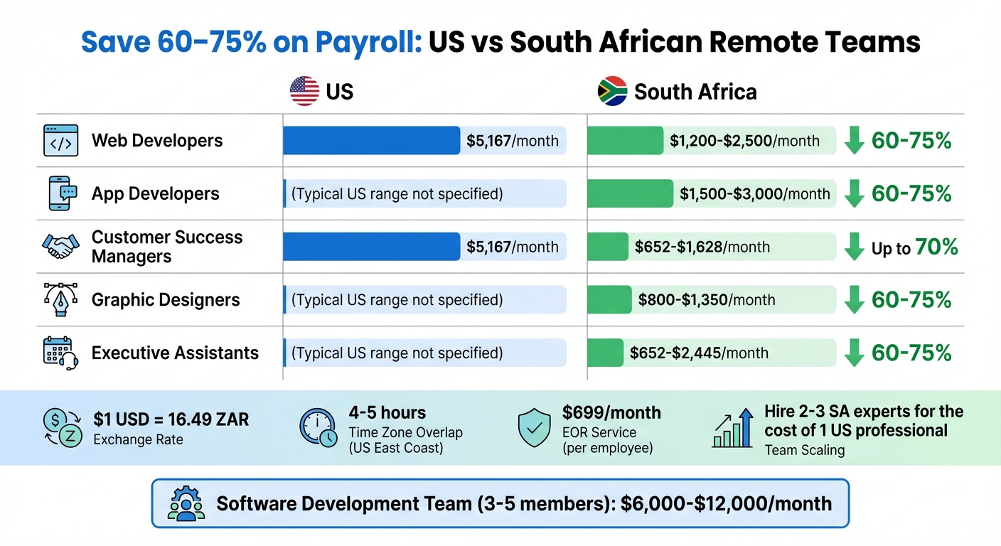 Cost Comparison: US vs South African Remote Teams by Role